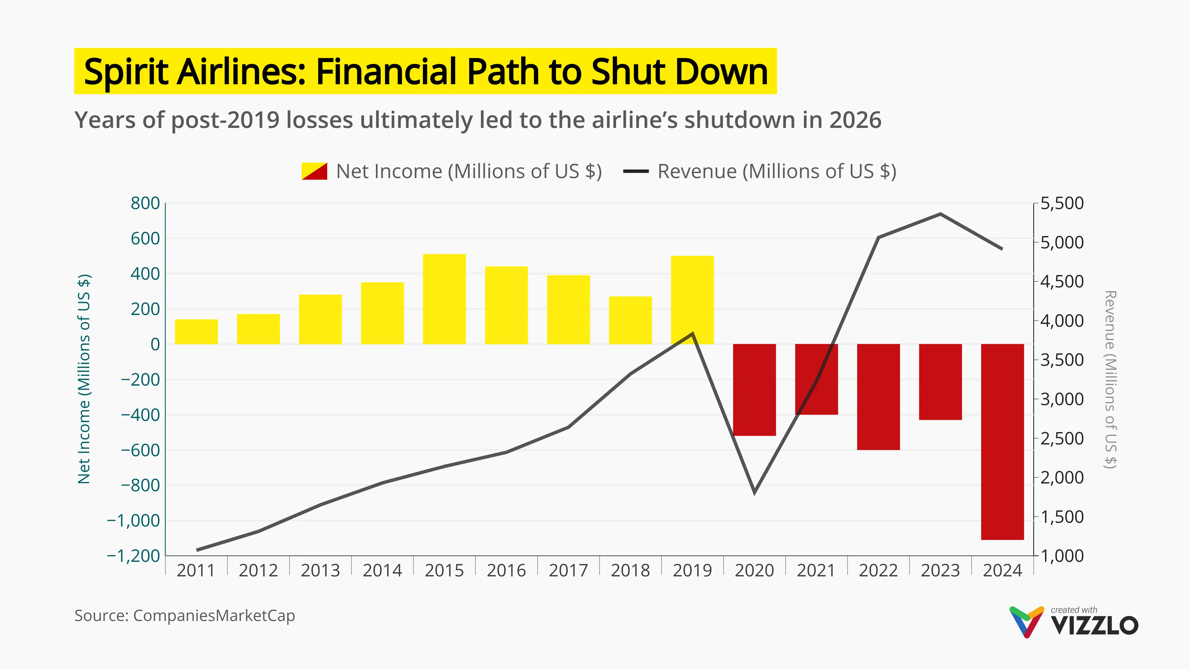 Time Series Graph example: Spirit Airlines: Financial Path to Shut Down