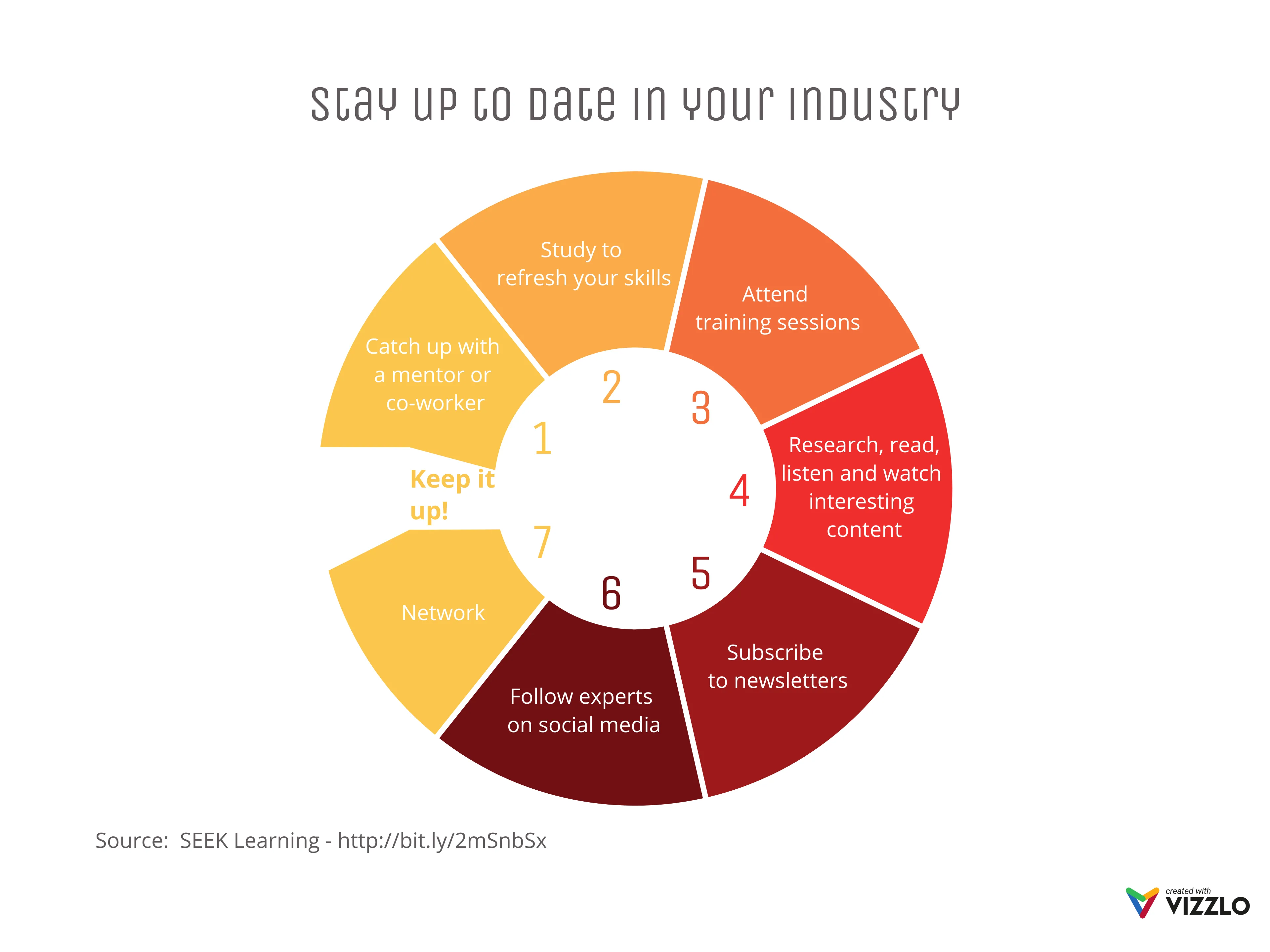 Cycle Diagram example: Stay up to date in your industry