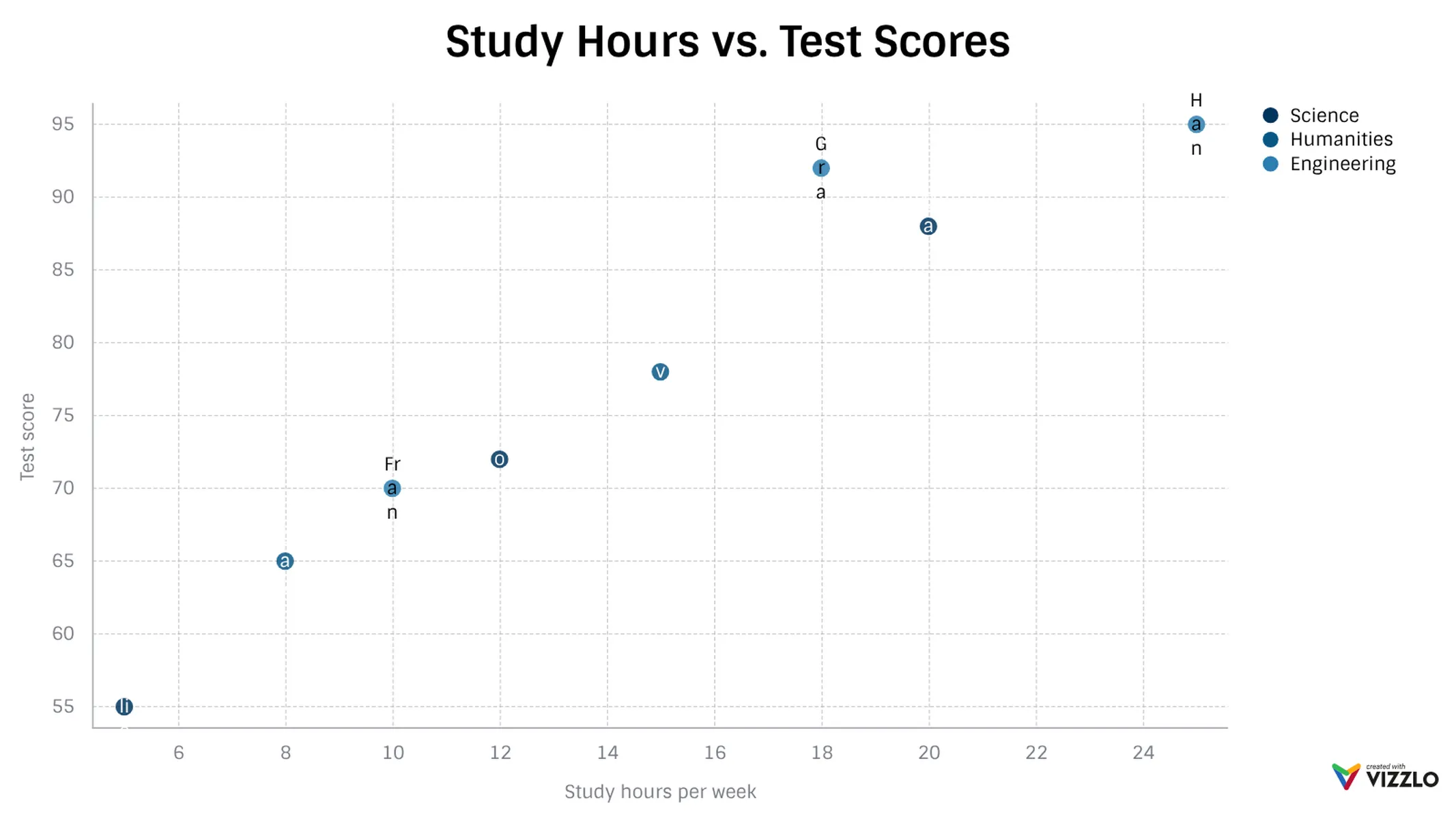 Scatter Plot example: Study Hours vs. Test Scores