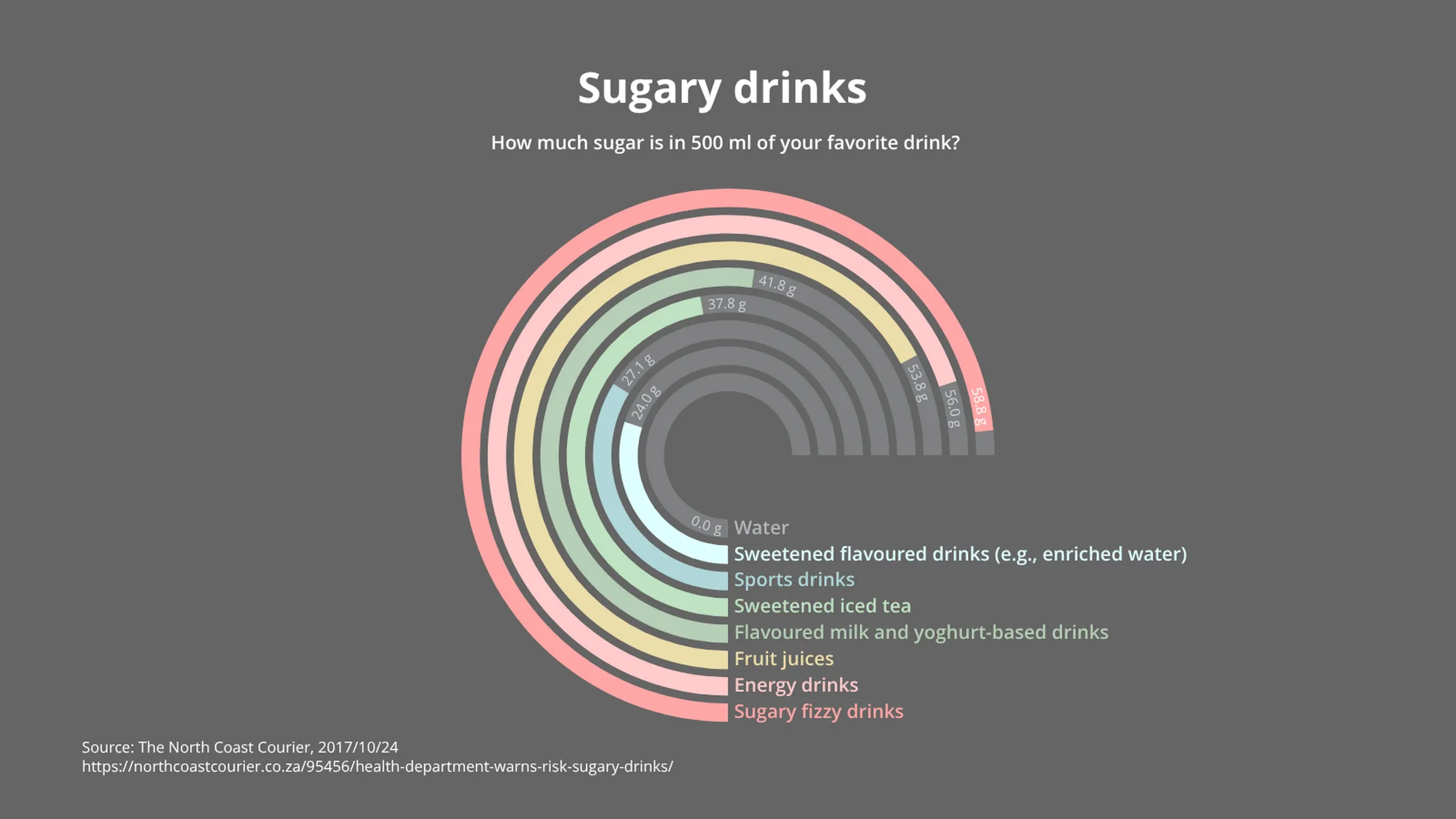 Radial Bar Chart example: Sugary drinks