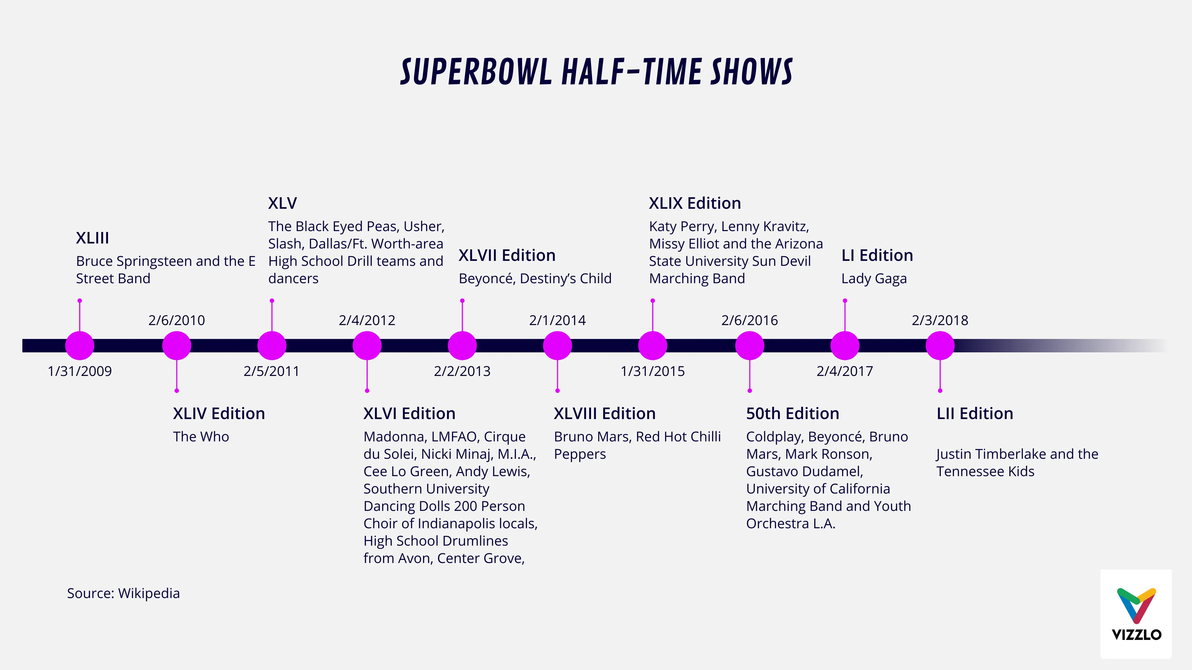 Timeline Chart example: SUPERBOWL HALF-TIME SHOWS
