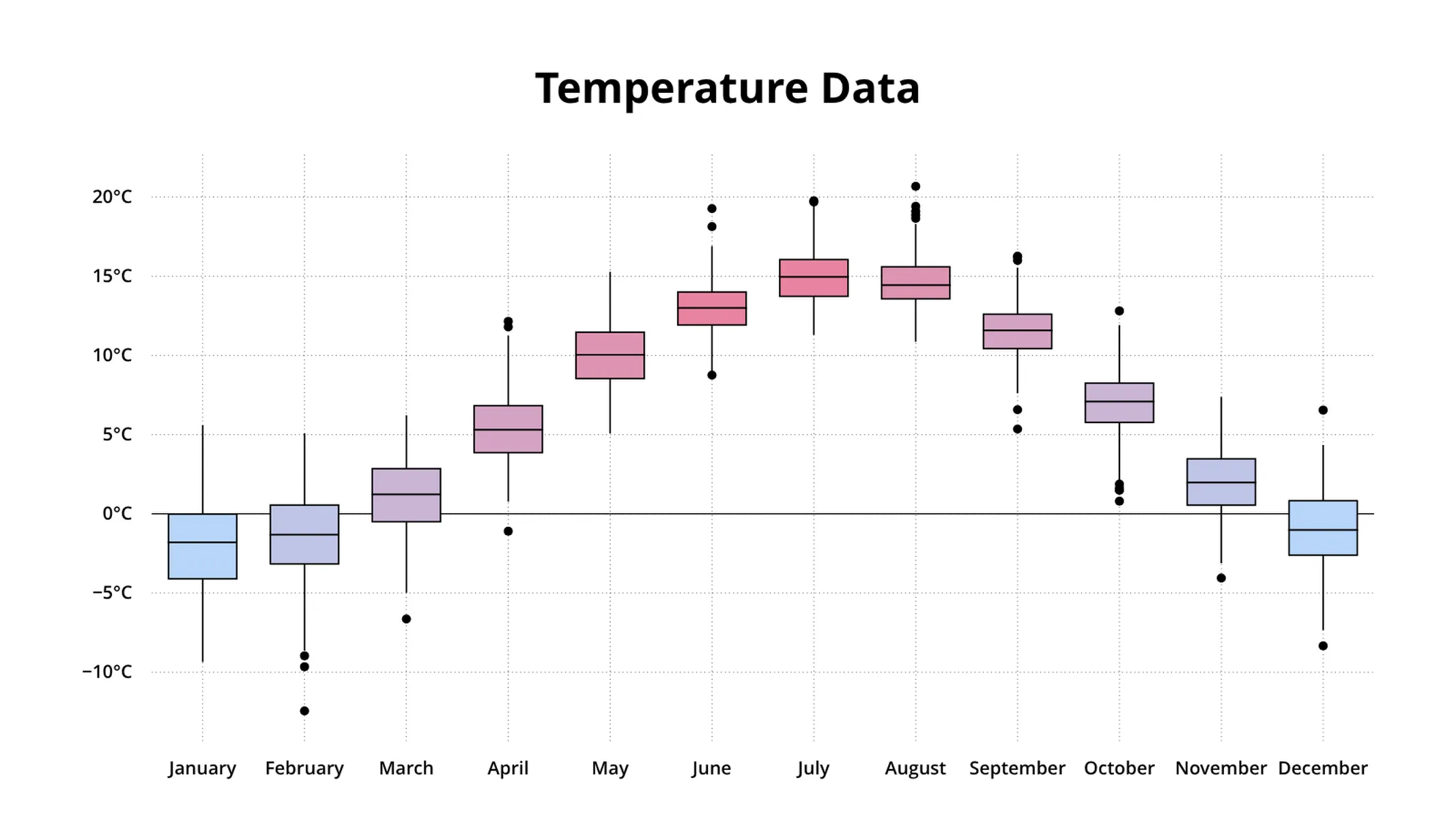 Box plot example: Temperature Data