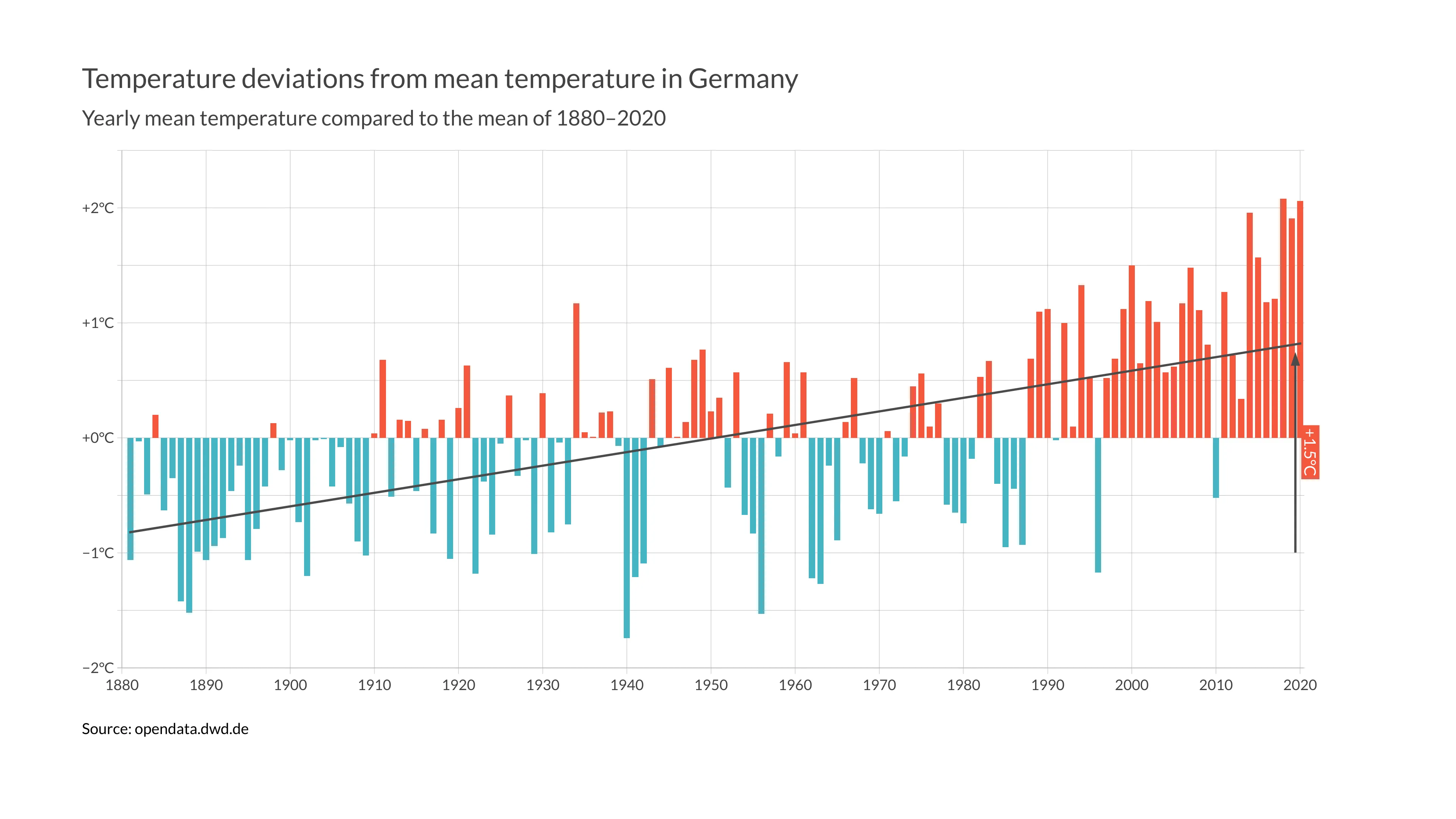 Time Series Graph example: Temperature deviations from mean temperature in Germany