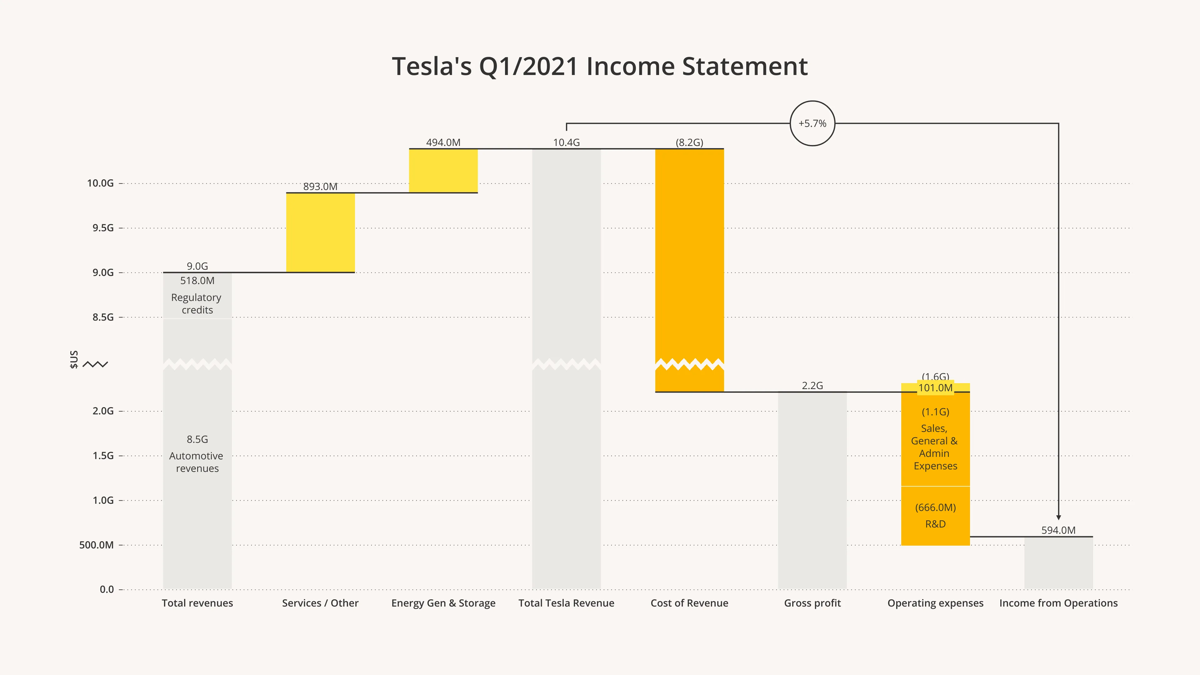 Waterfall Chart example: Tesla's Q1/2021 Income Statement