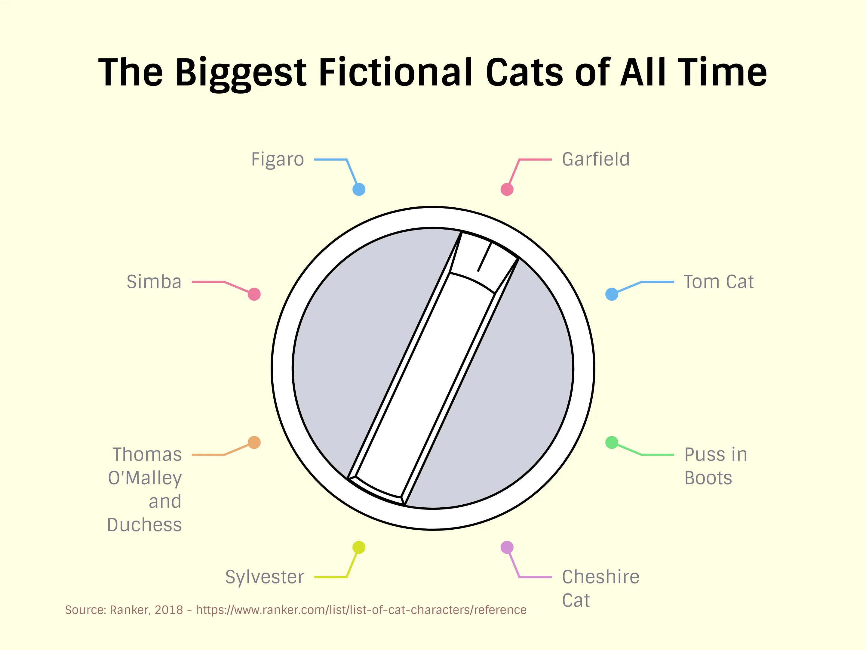 Control Knob Chart example: The Biggest Fictional Cats of All Time