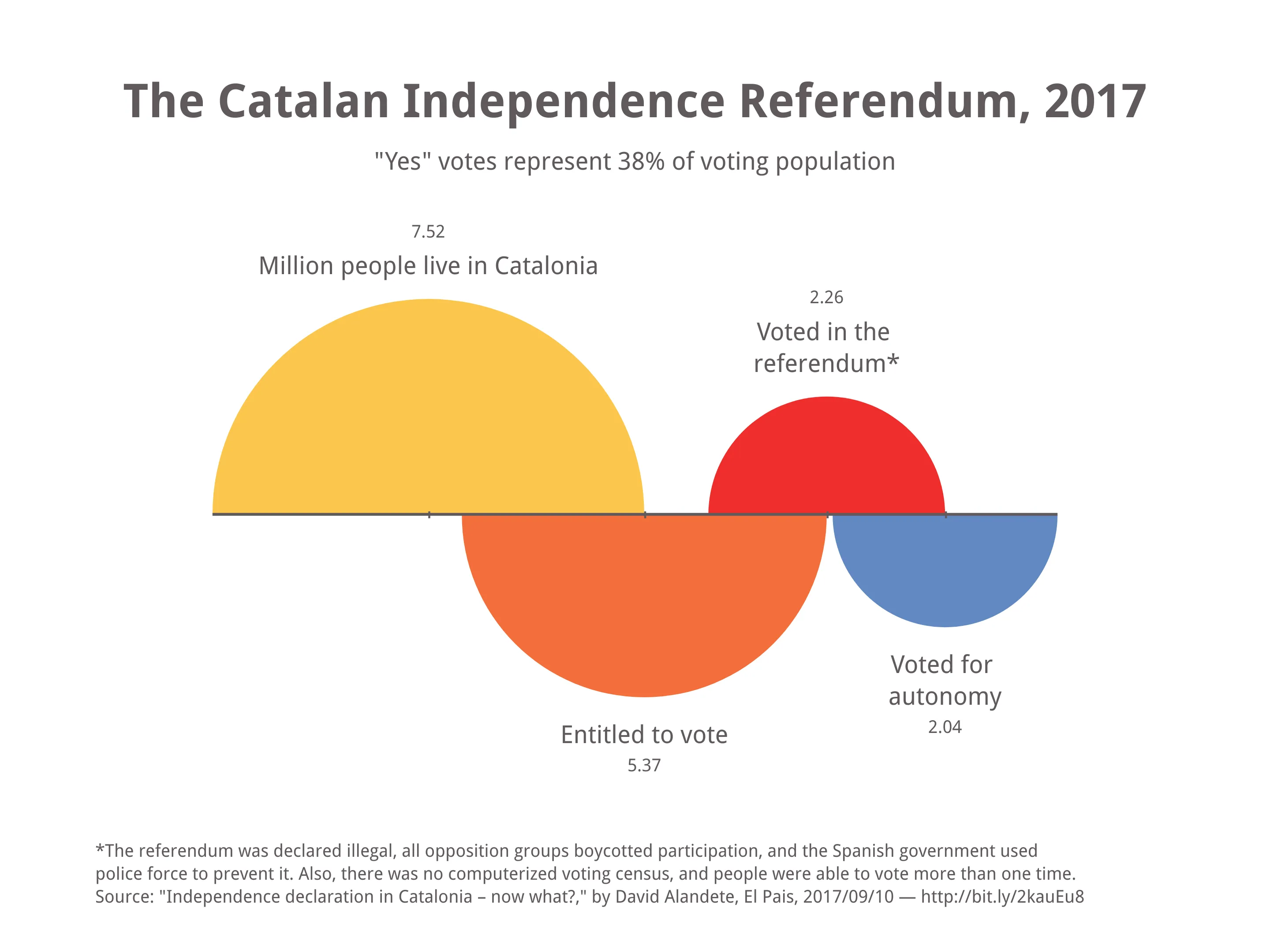 Retention Chart example: The Catalan Independence Referendum, 2017