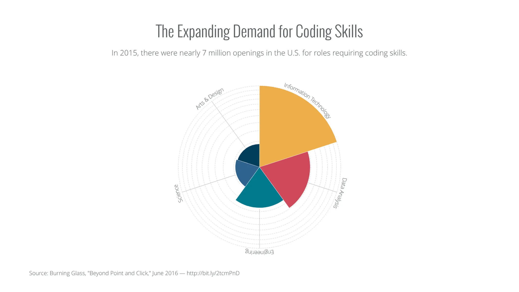 Nightingale's Rose Chart example: The Expanding Demand for Coding Skills