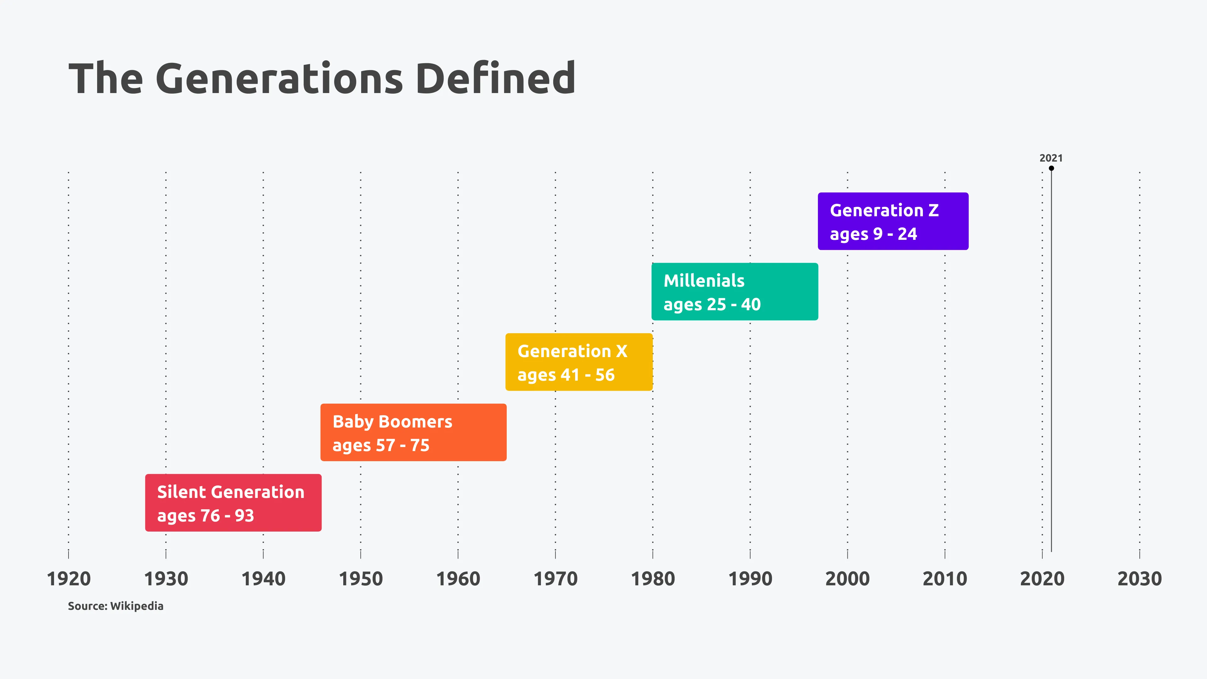 Simple Gantt example: The Generations Defined