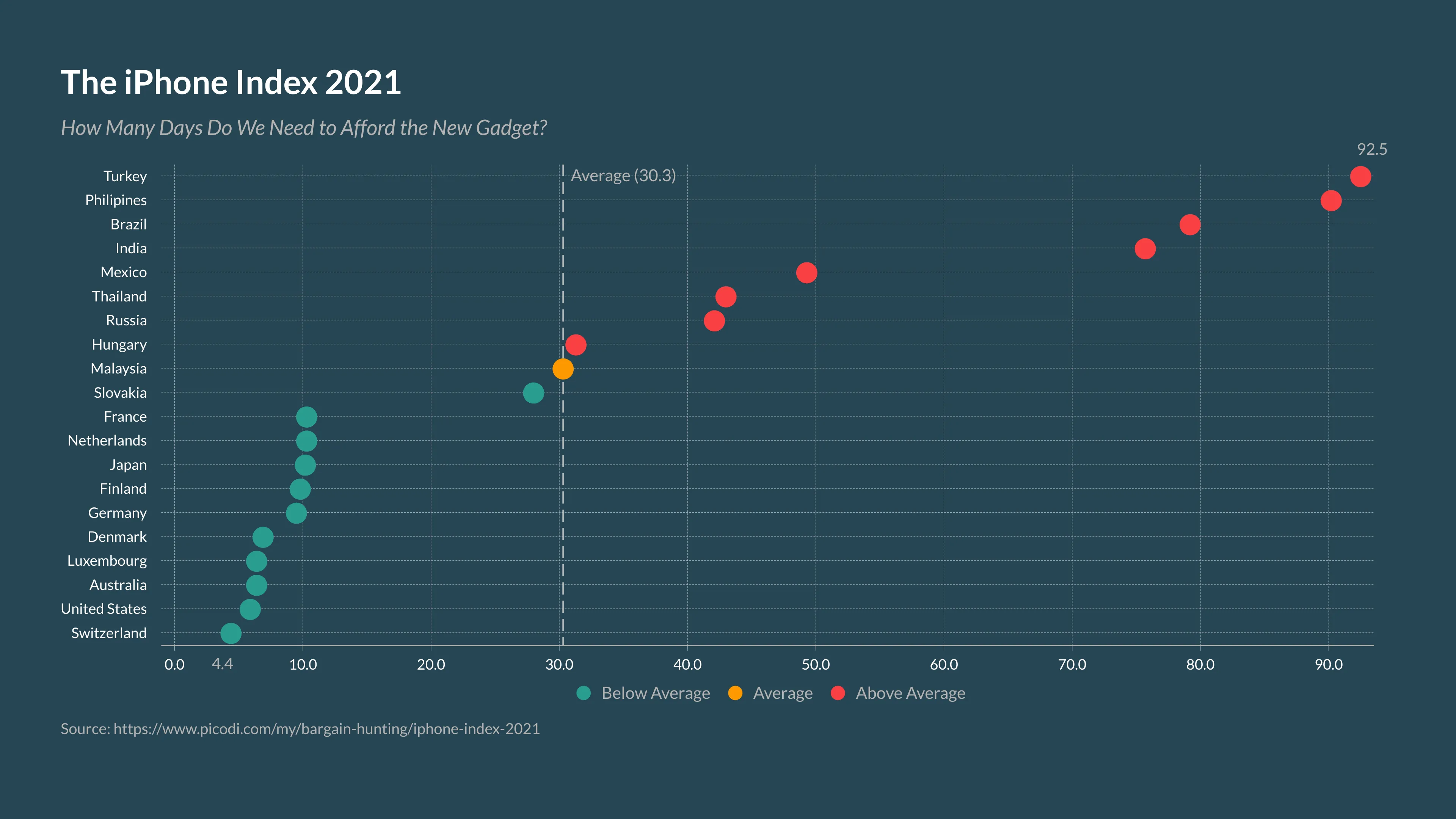 Dot Plot Chart example: The iPhone Index 2021