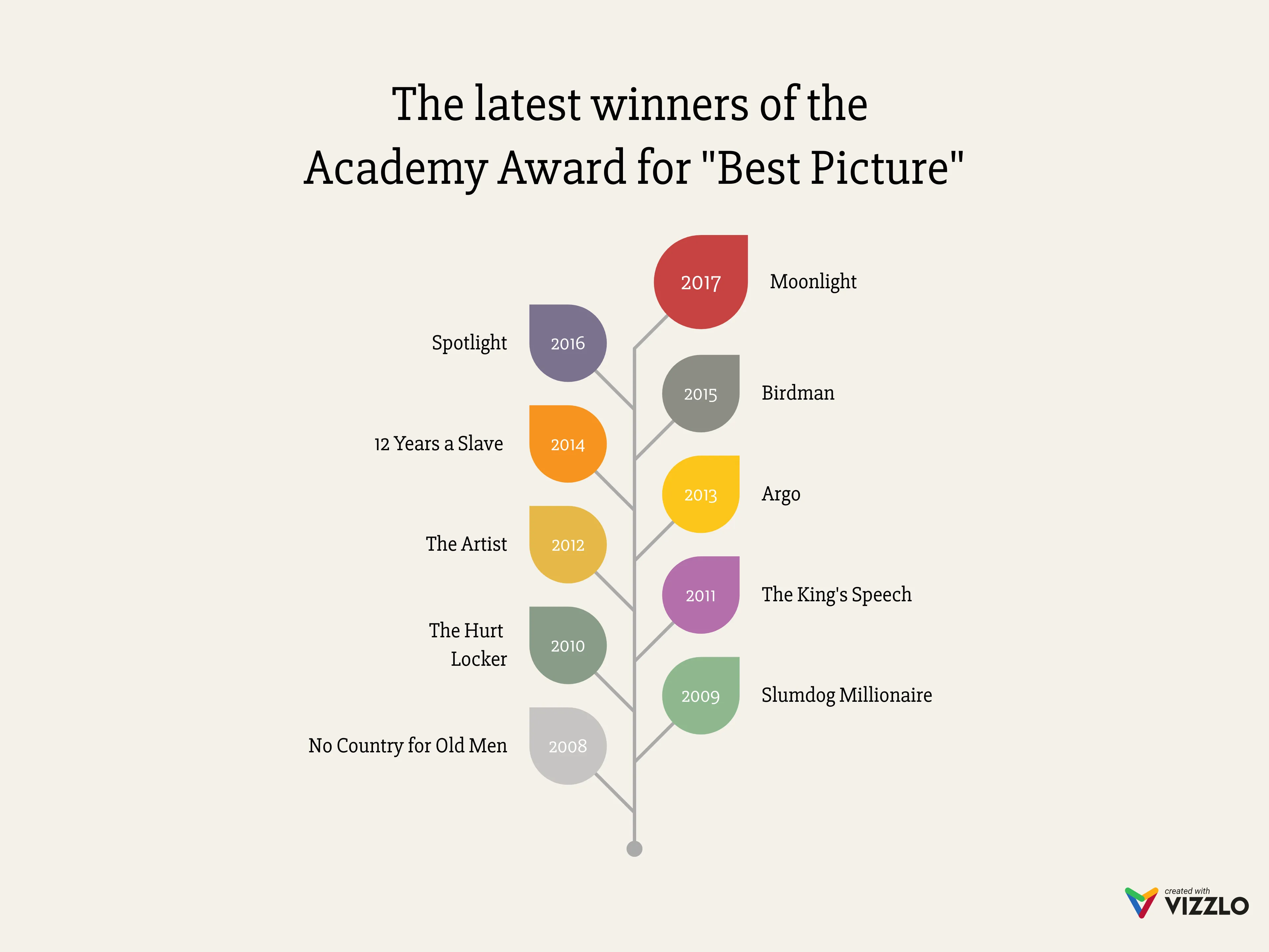 Growing Leaf Chart example: The latest winners of the Academy Award for "Best Picture"