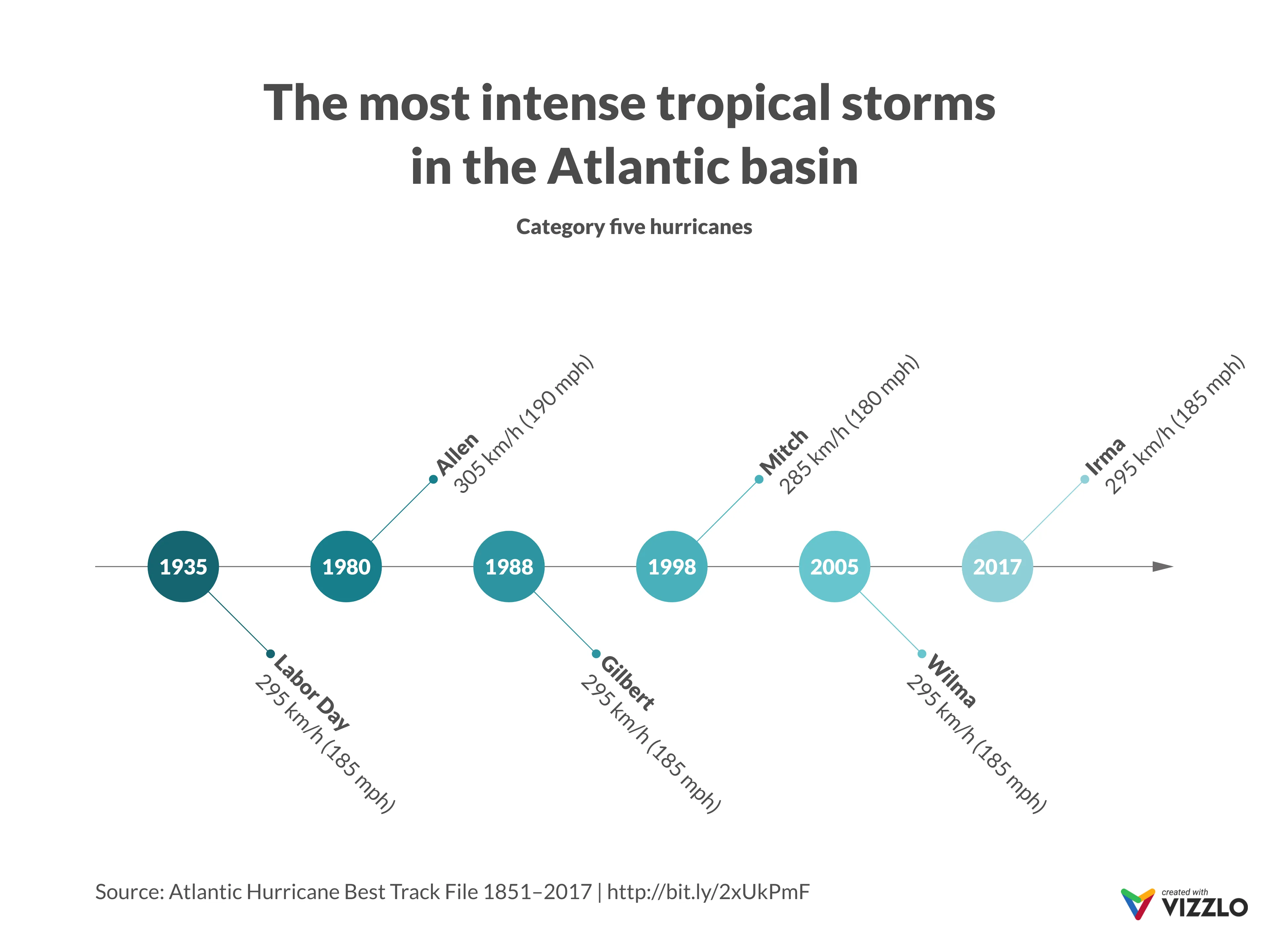 Fishbone Timeline example: The most intense tropical storms in the Atlantic basin