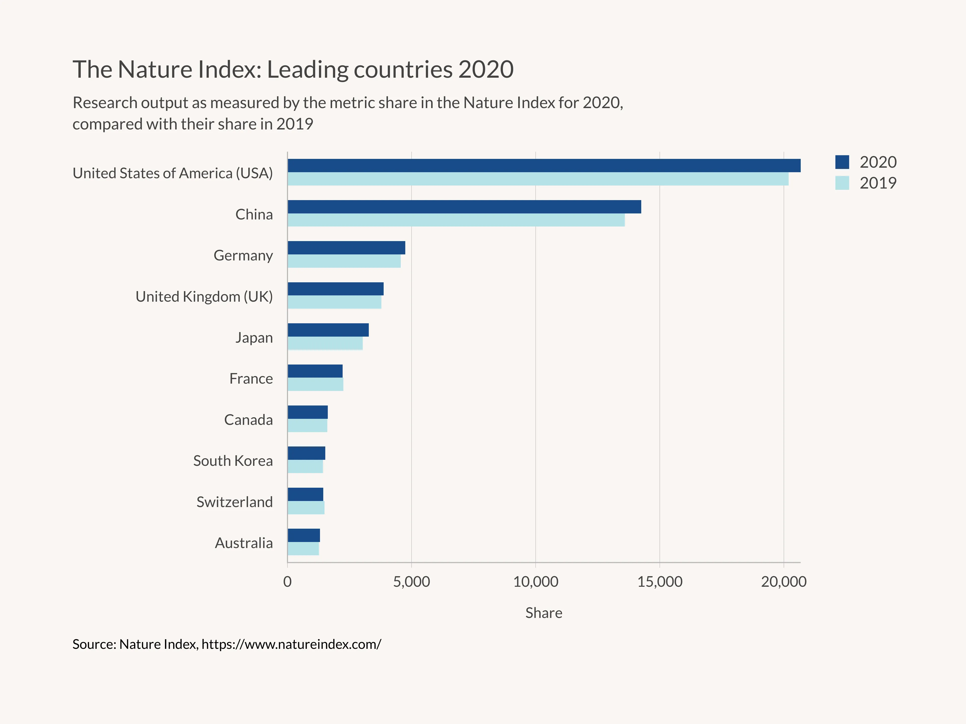 Grouped Bar Chart example: The Nature Index: Leading countries 2020