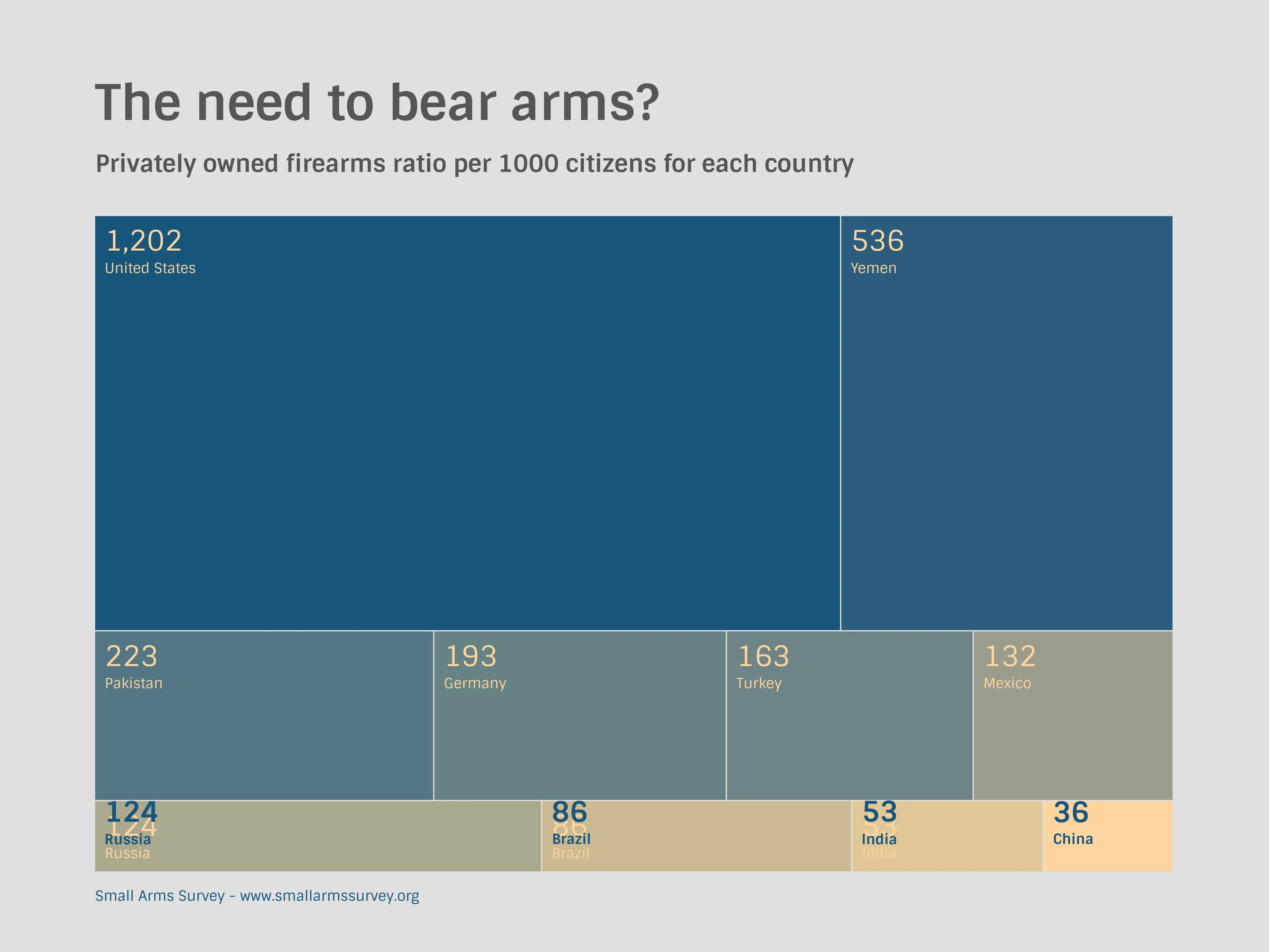 Treemap example: The need to bear arms?