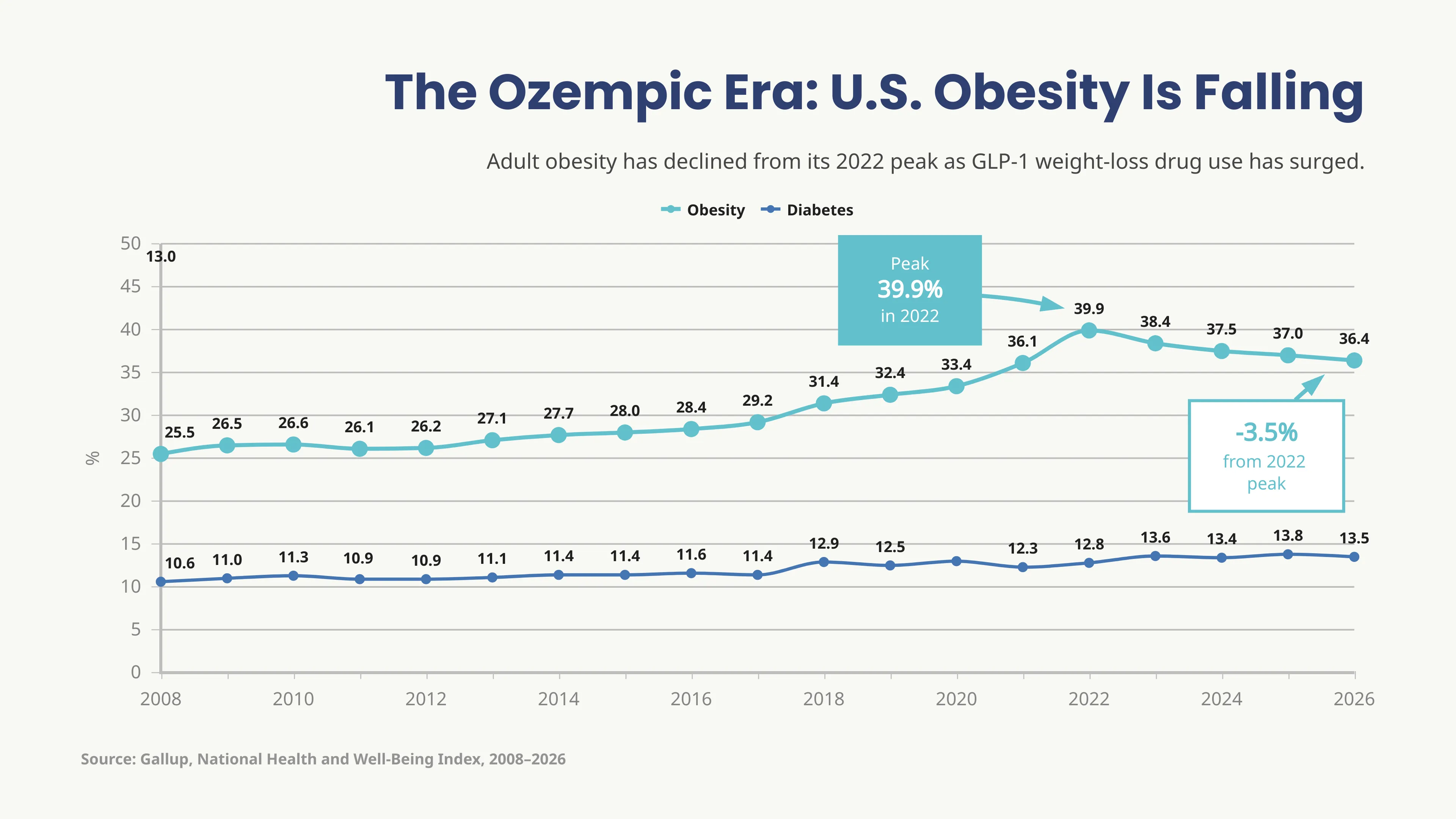 Line Graph example: The Ozempic Era: U.S. Obesity Is Falling