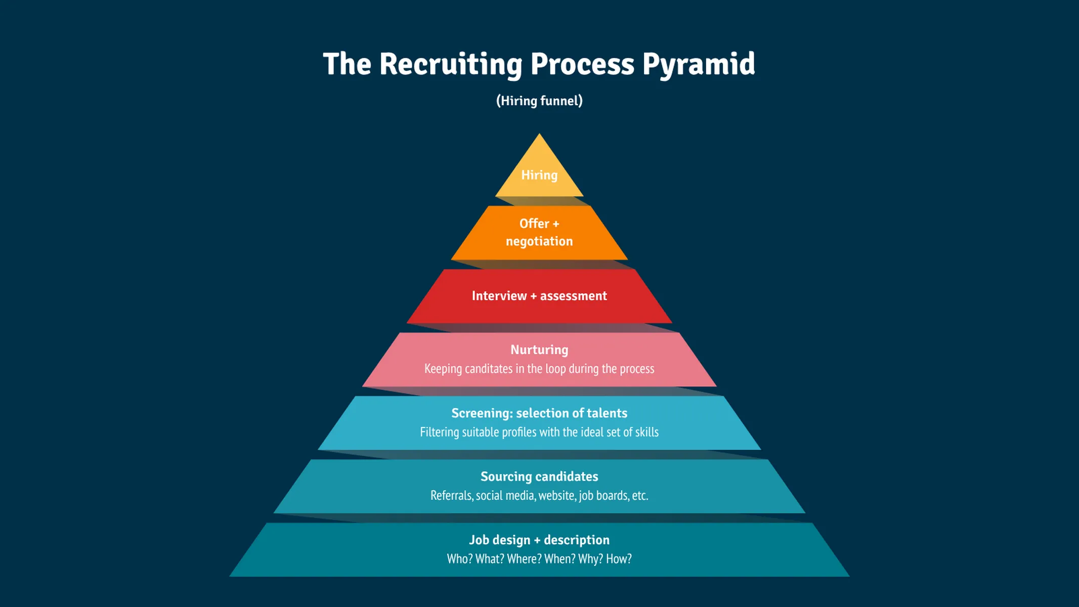 Pyramid Chart example: The Recruiting Process Pyramid