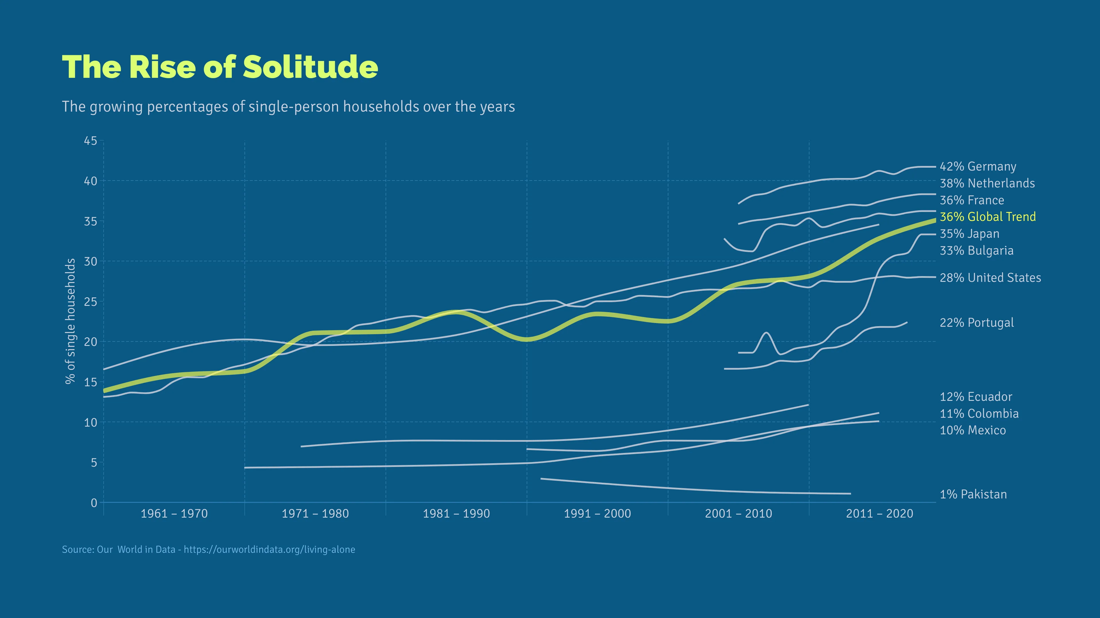 Time Series Graph example: The Rise of Solitude