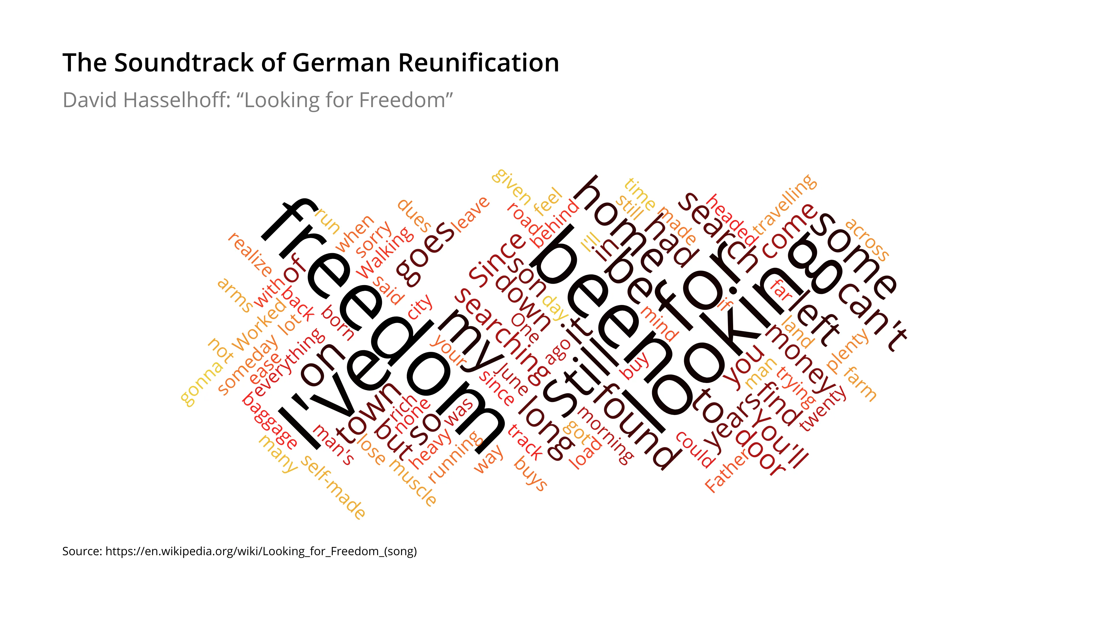 Word Cloud example: The Soundtrack of German Reunification