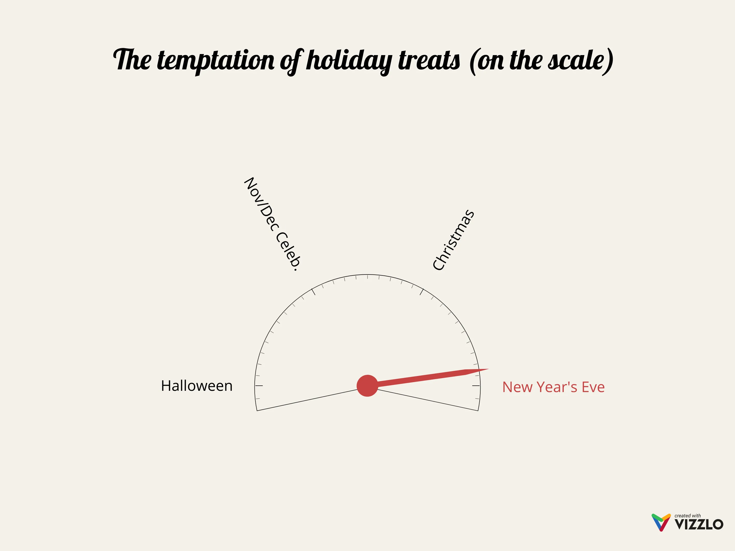 Labeled Circular Gauge example: The temptation of holiday treats (on the scale)