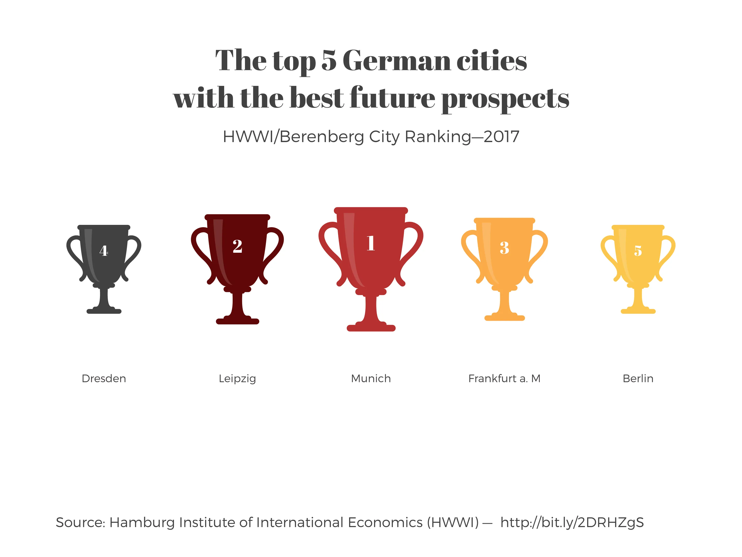 Trophy Chart example: The top 5 German cities with the best future prospects