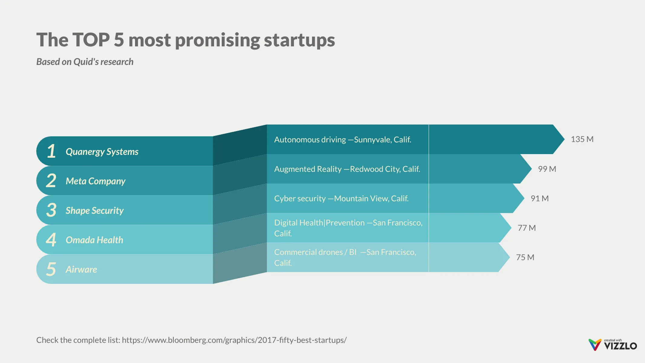 Ribbon Bar Chart example: The TOP 5 most promising startups