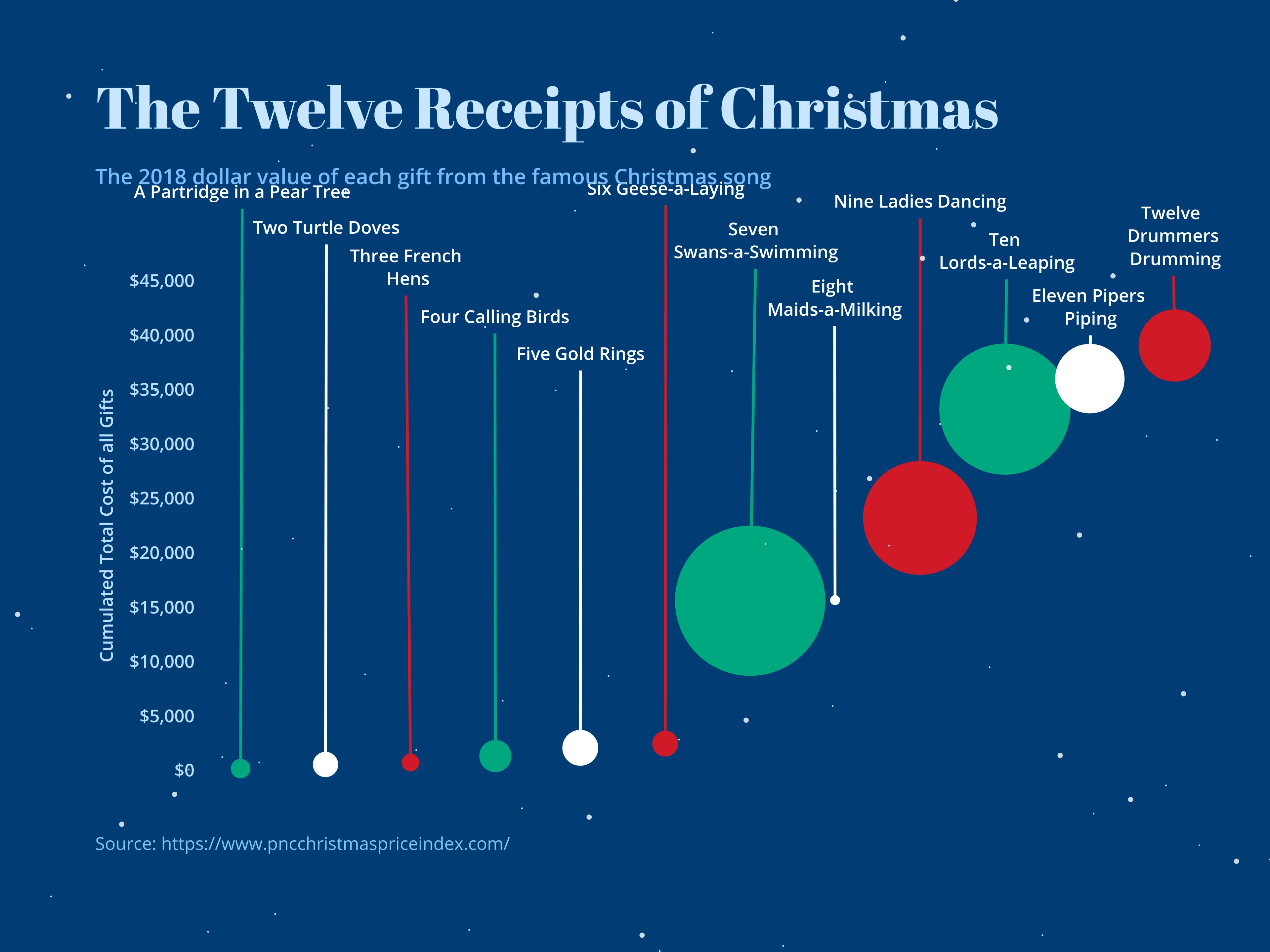 Bubble Chart example: The Twelve Receipts of Christmas