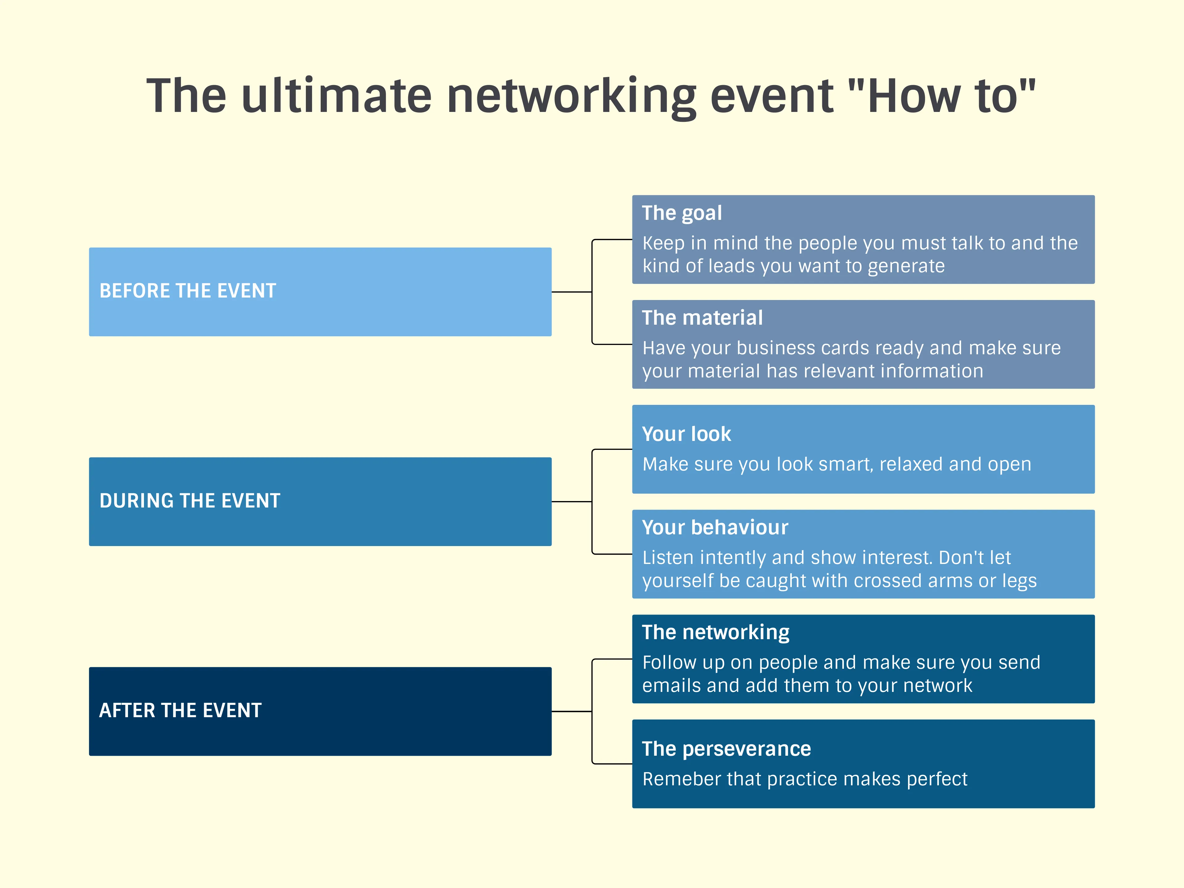 Organizational Chart example: The ultimate networking event "How to"