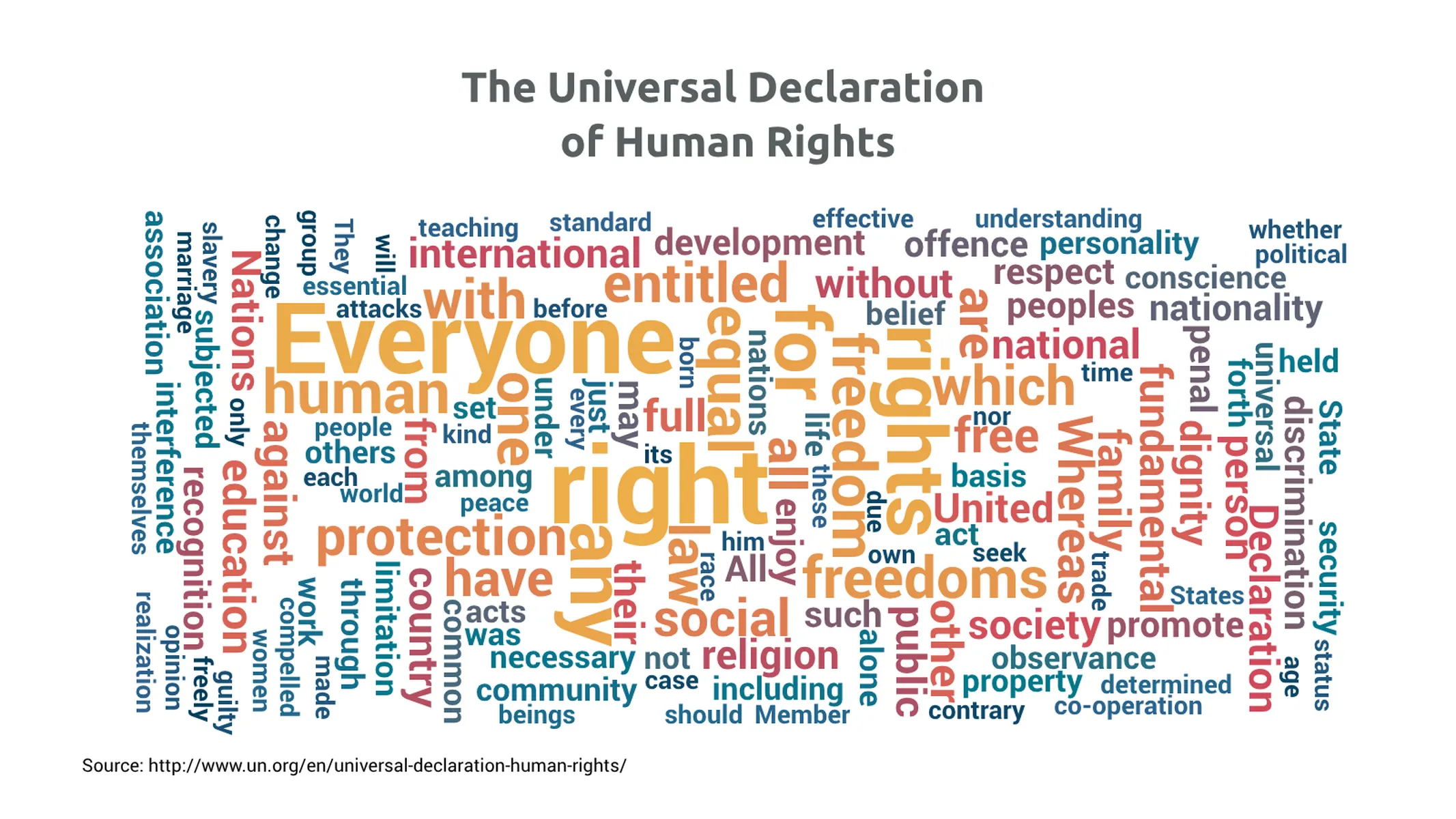 Word Cloud example: The Universal Declaration 
of Human Rights