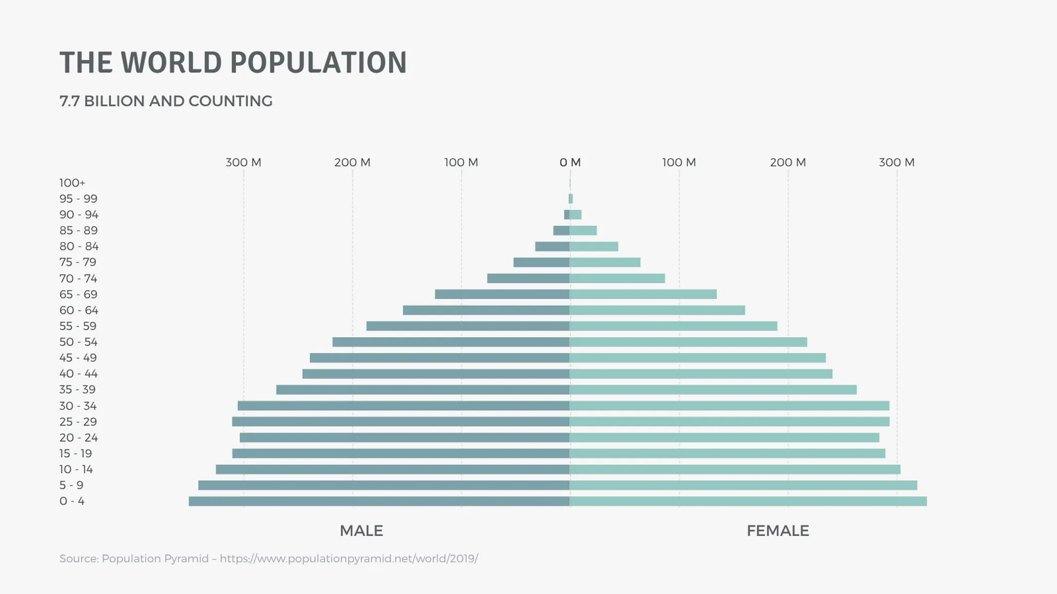 Population Pyramid example: THE WORLD POPULATION