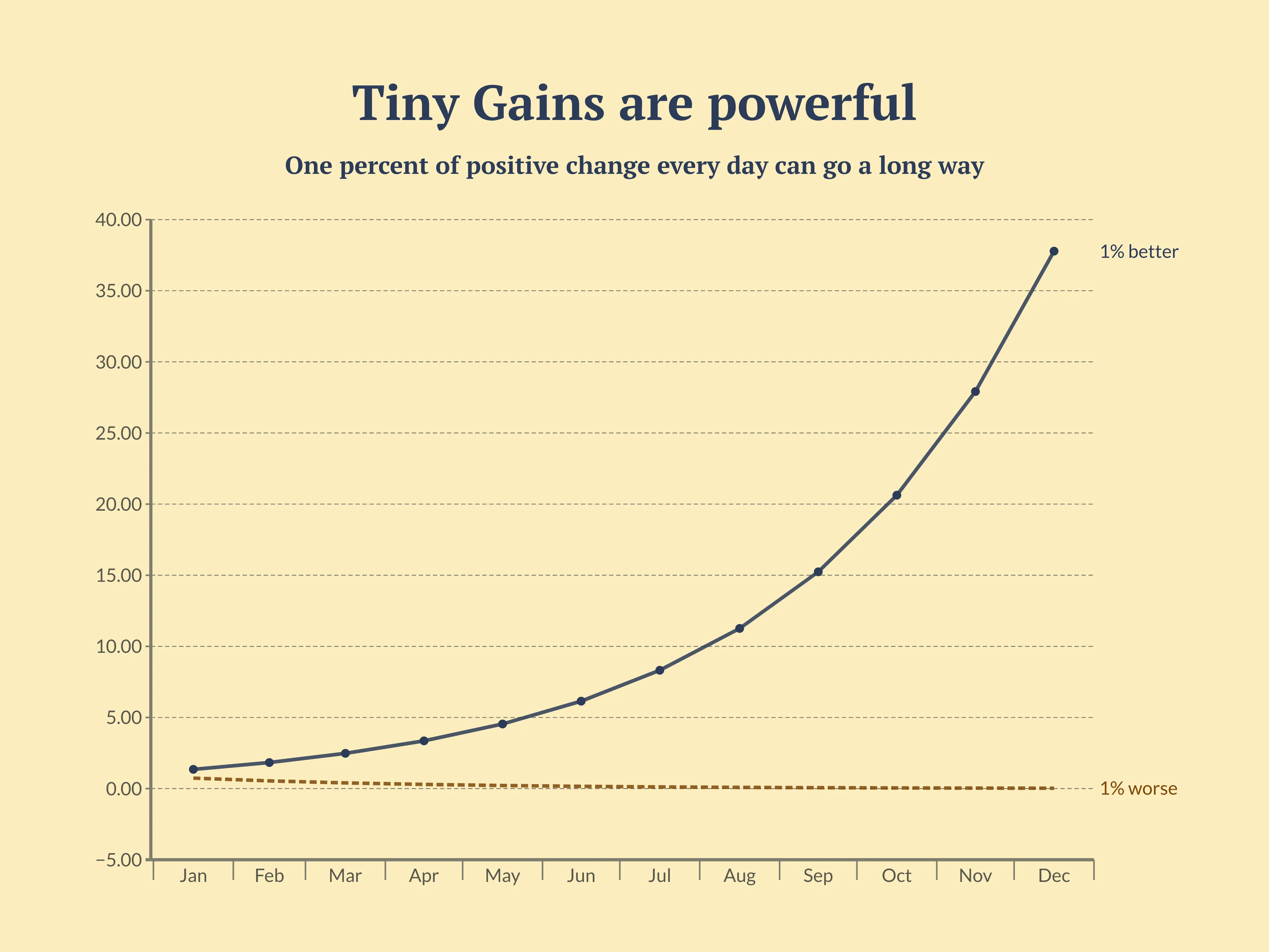 Time Series Graph example: Tiny Gains are powerful