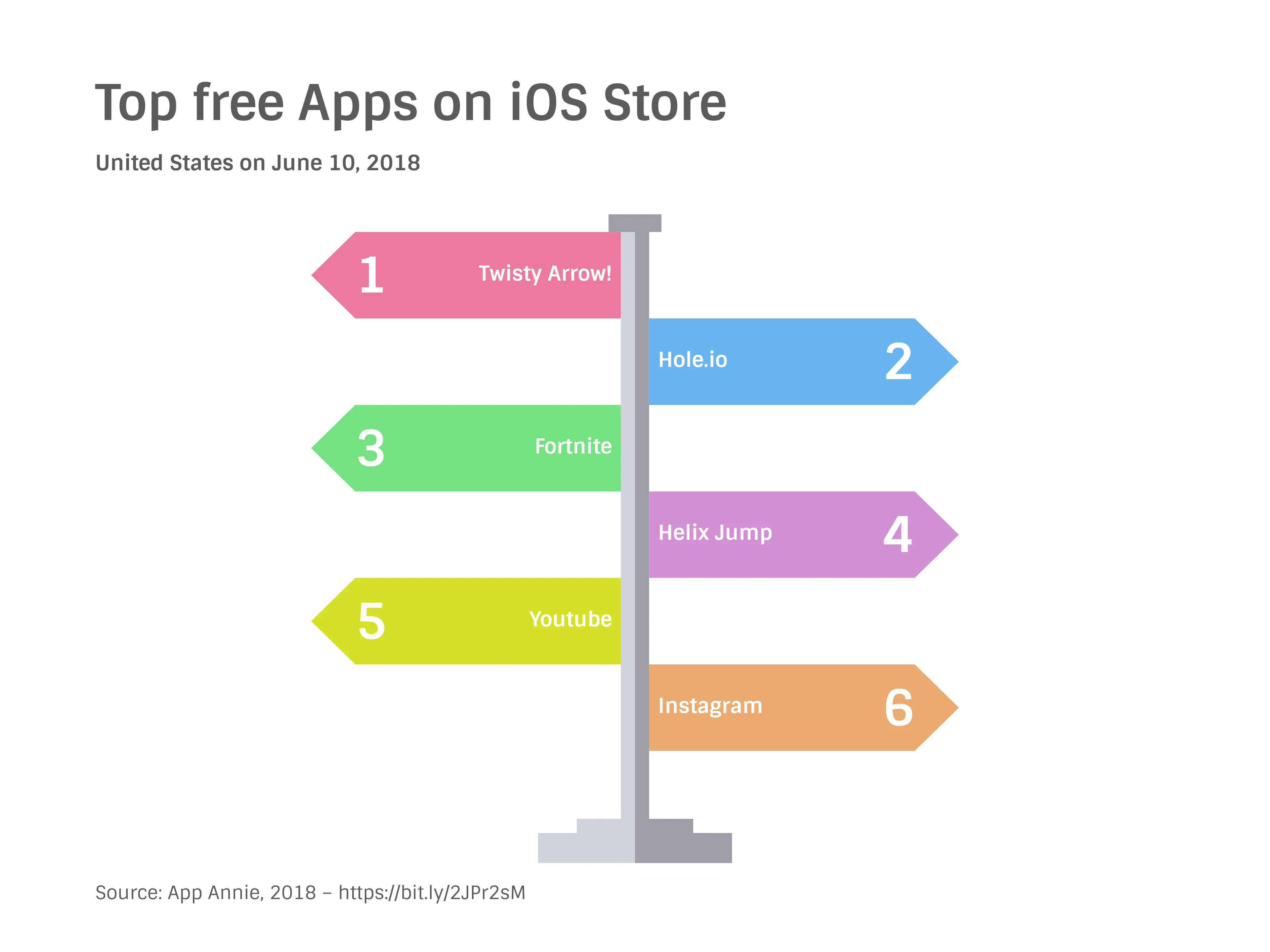 Signpost Chart example: Top free Apps on iOS Store