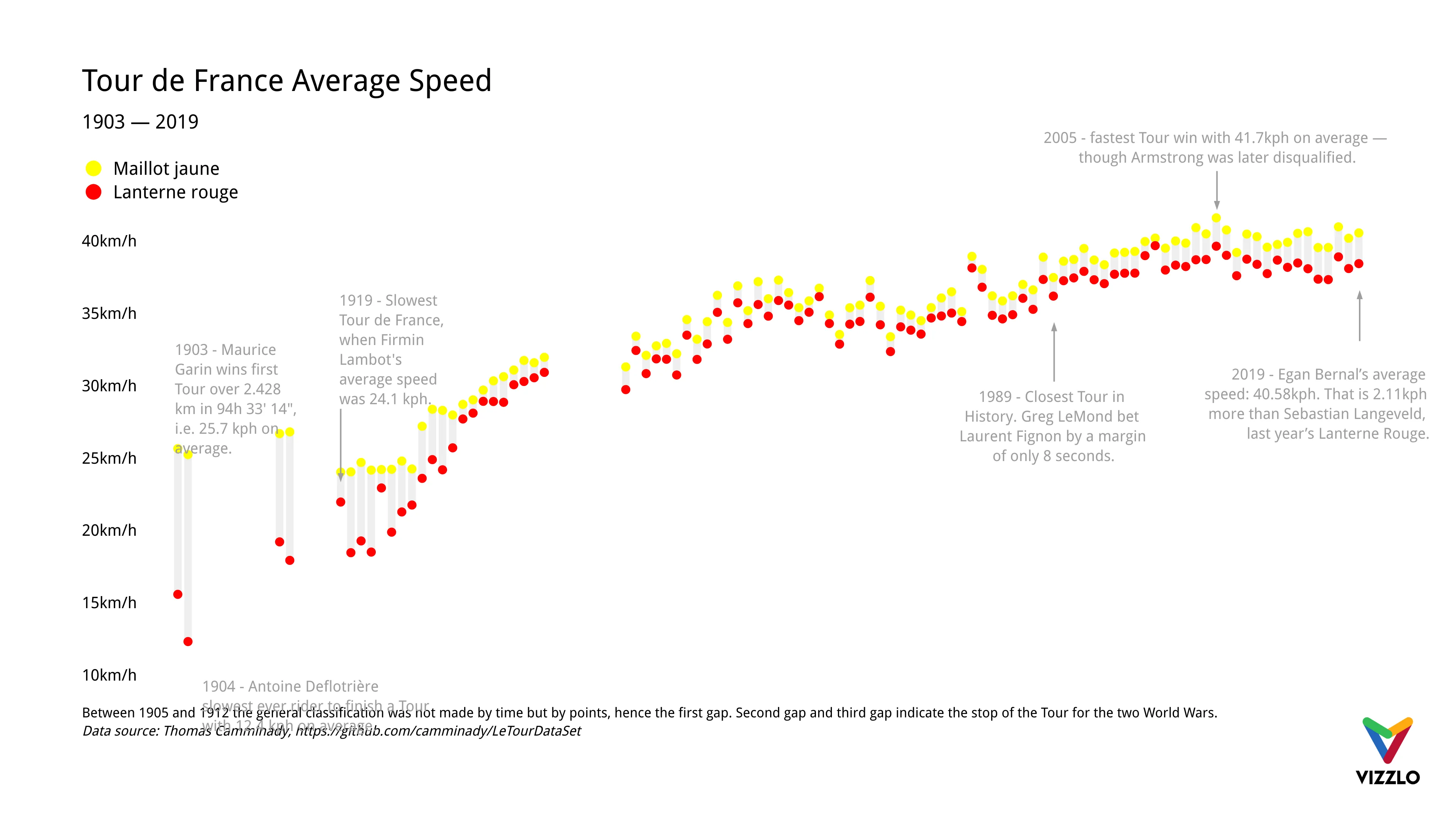 Range Plot example: Tour de France Average Speed