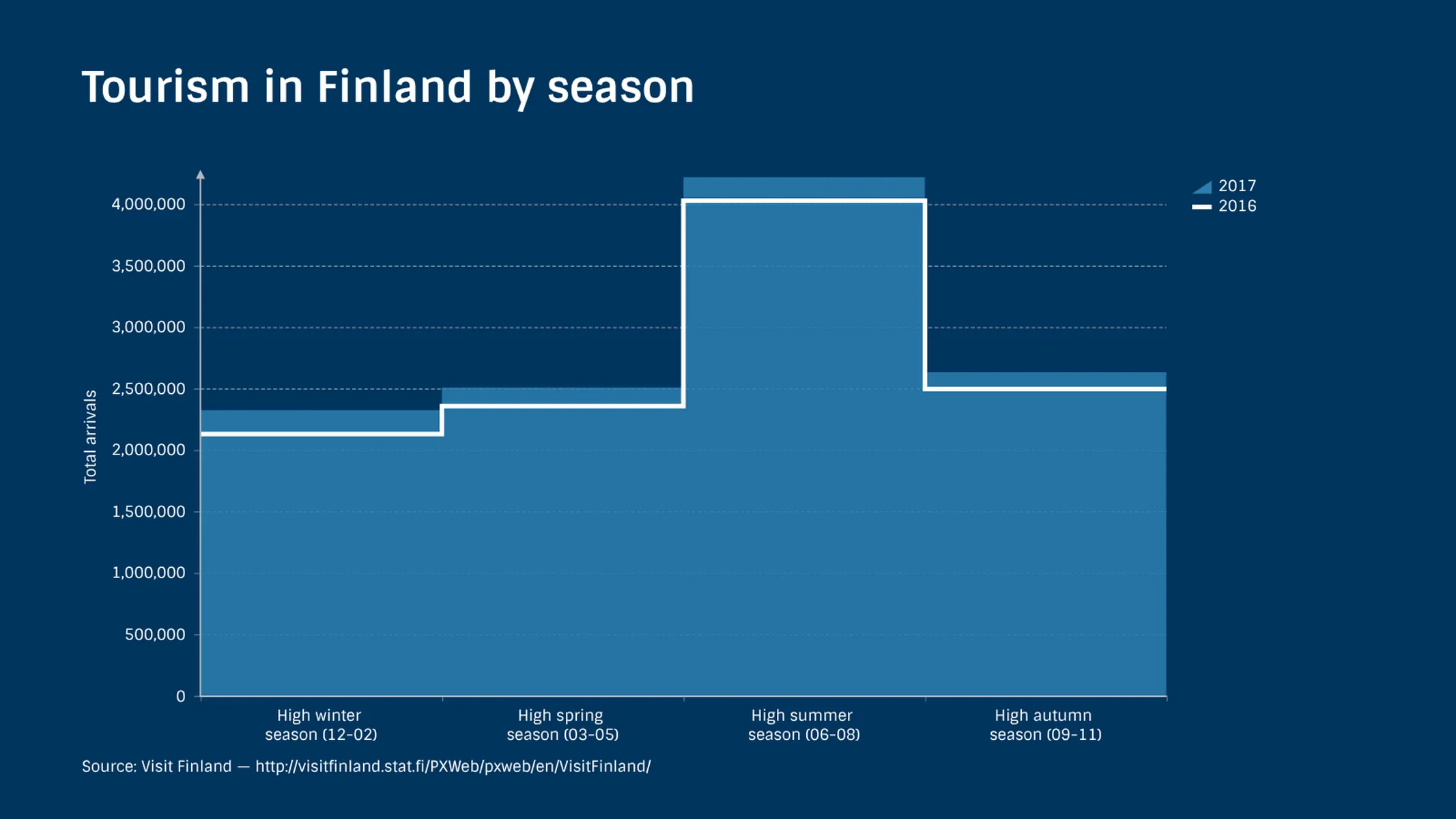 Line Graph example: Tourism in Finland by season