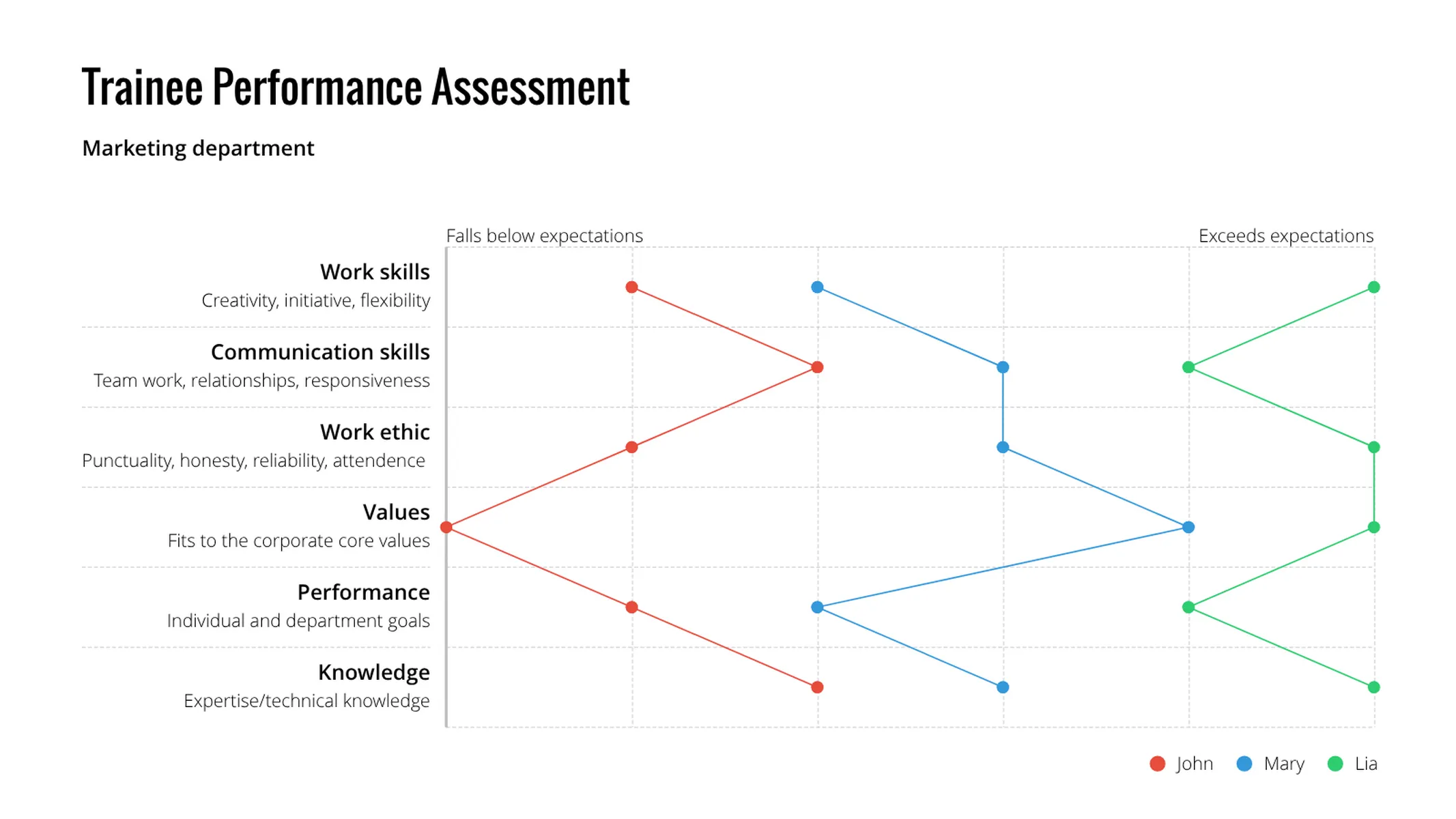 Semantic Differential Scale example: Trainee Performance Assessment