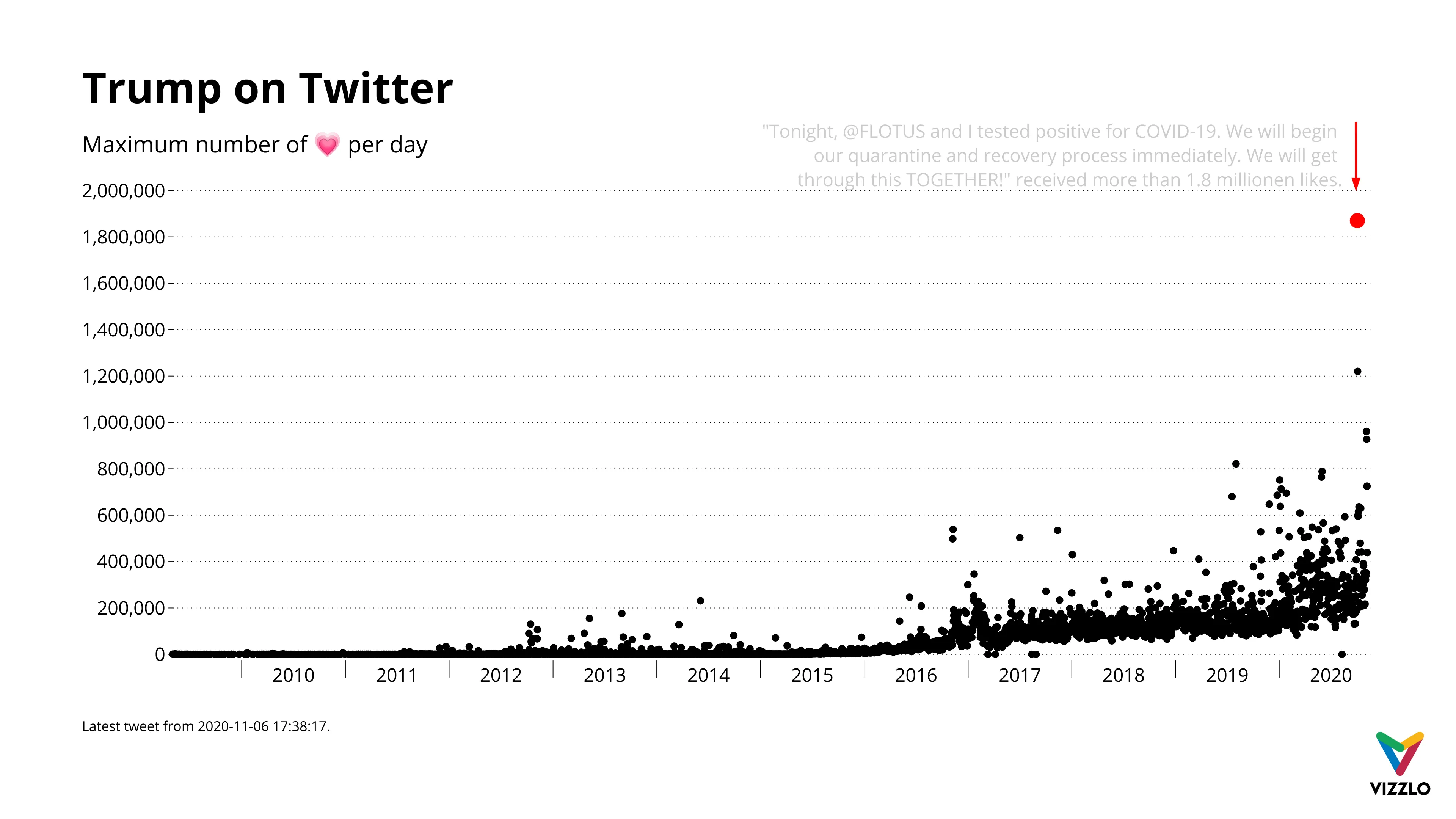 Time Series Graph example: Trump on Twitter