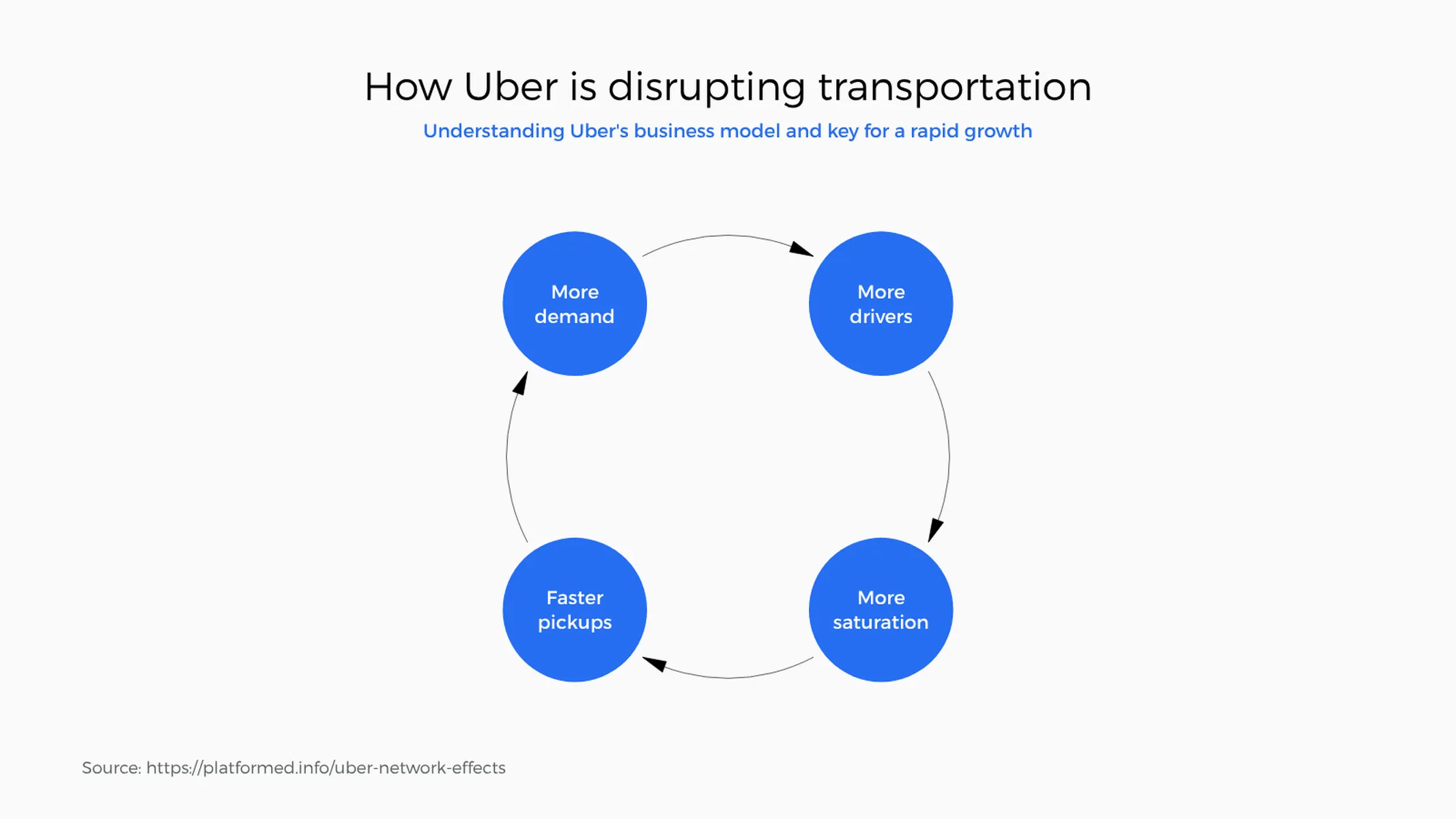 Feedback Loop example: How Uber is disrupting transportation
