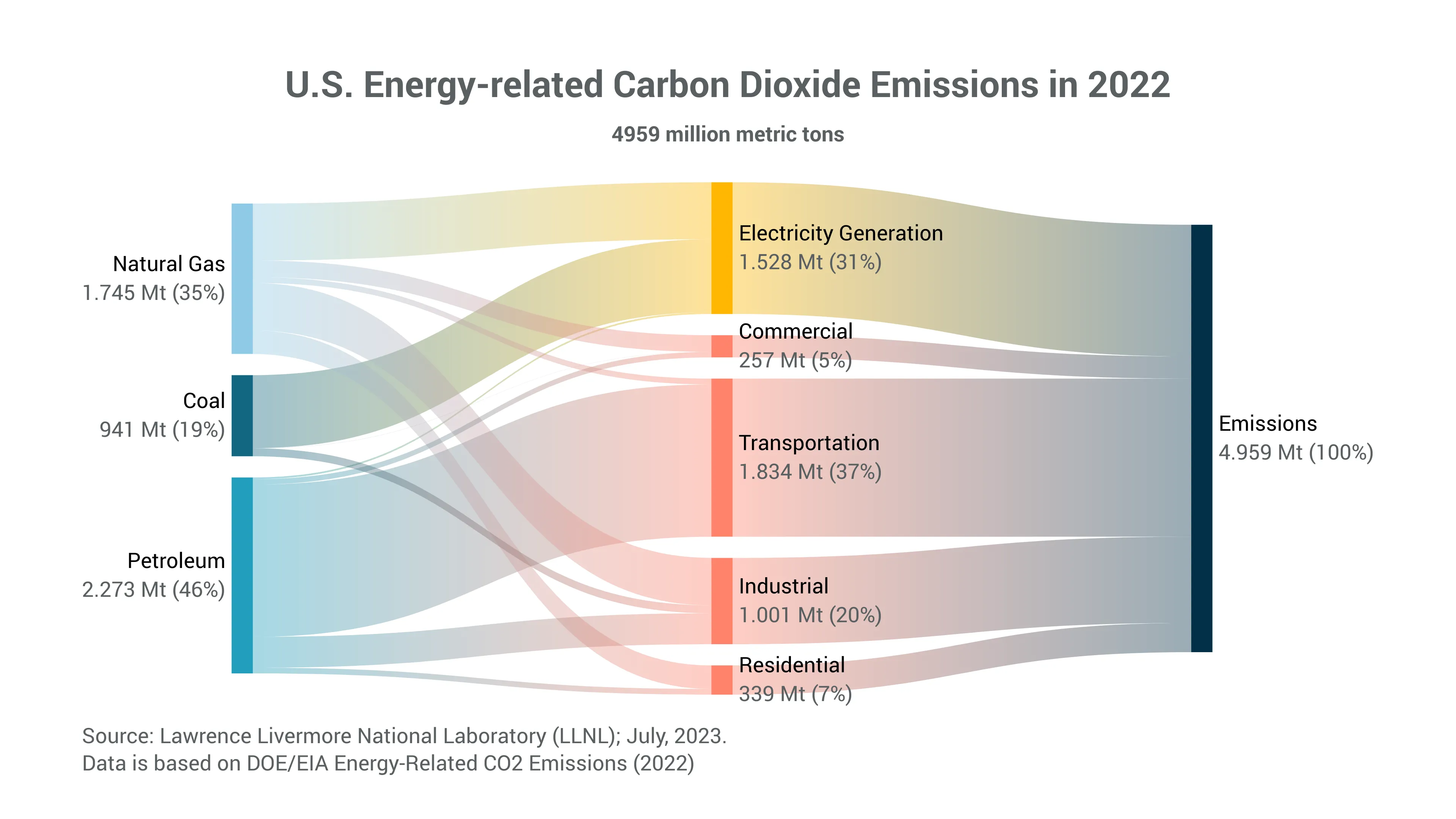 Sankey Diagram example: U.S. Energy-related Carbon Dioxide Emissions in 2022