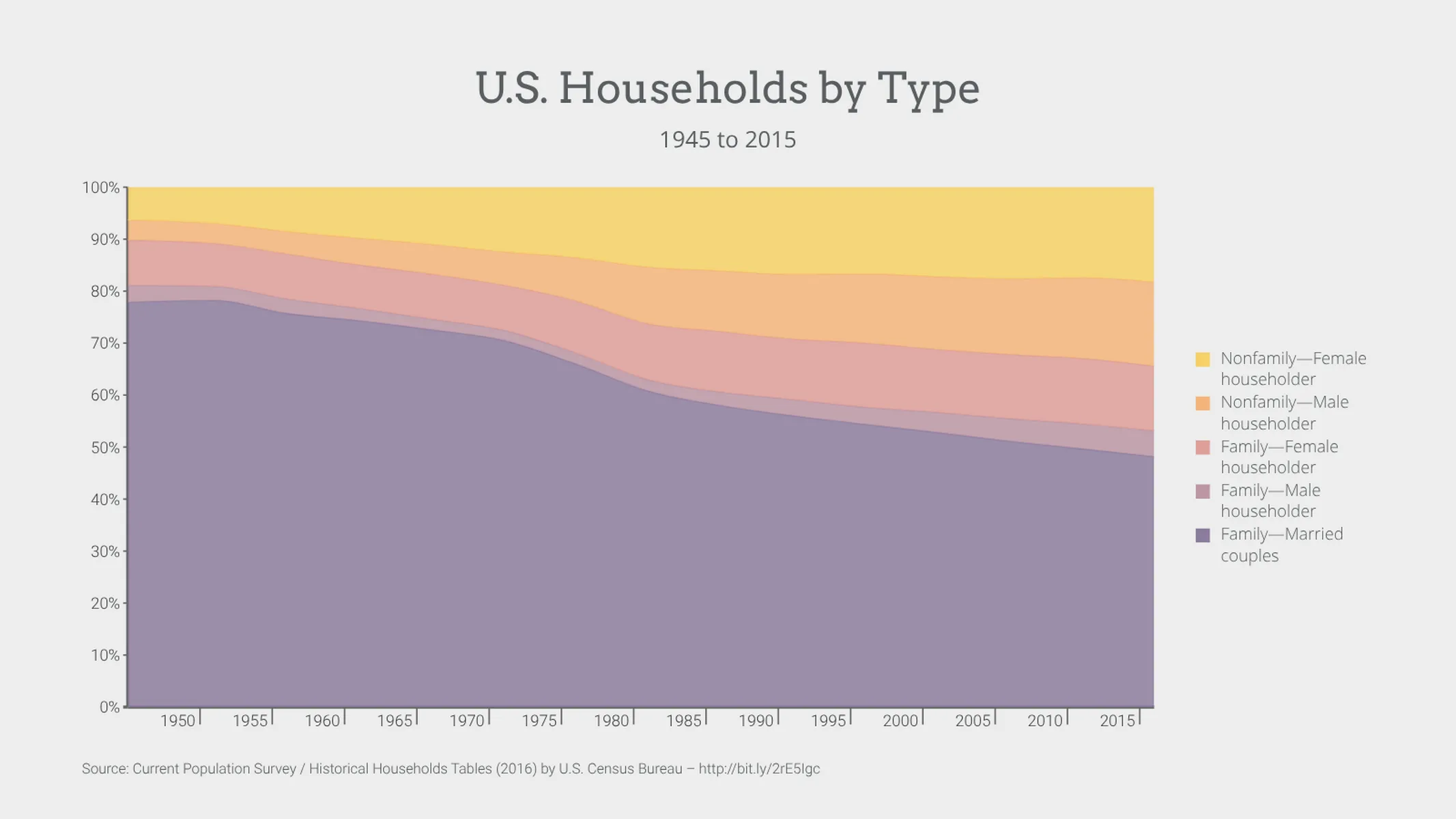 100% Stacked Time Series Graph example: U.S. Households by Type