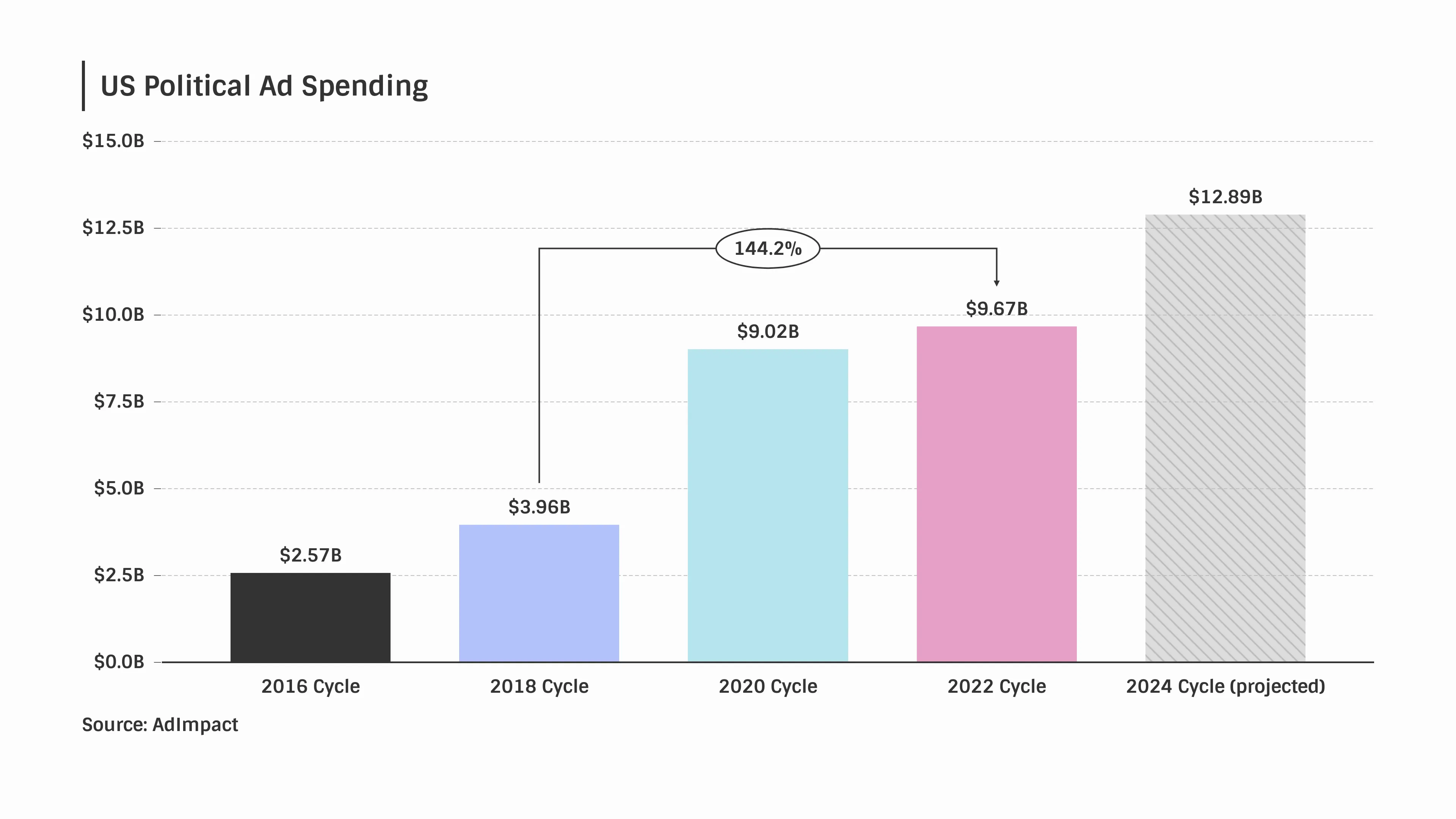 Bar Chart example: US Political Ad Spending