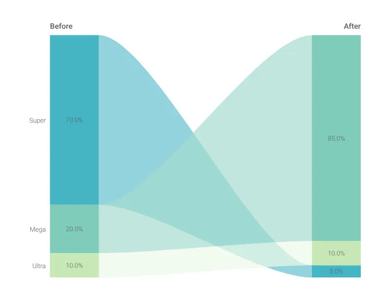 Value Projection