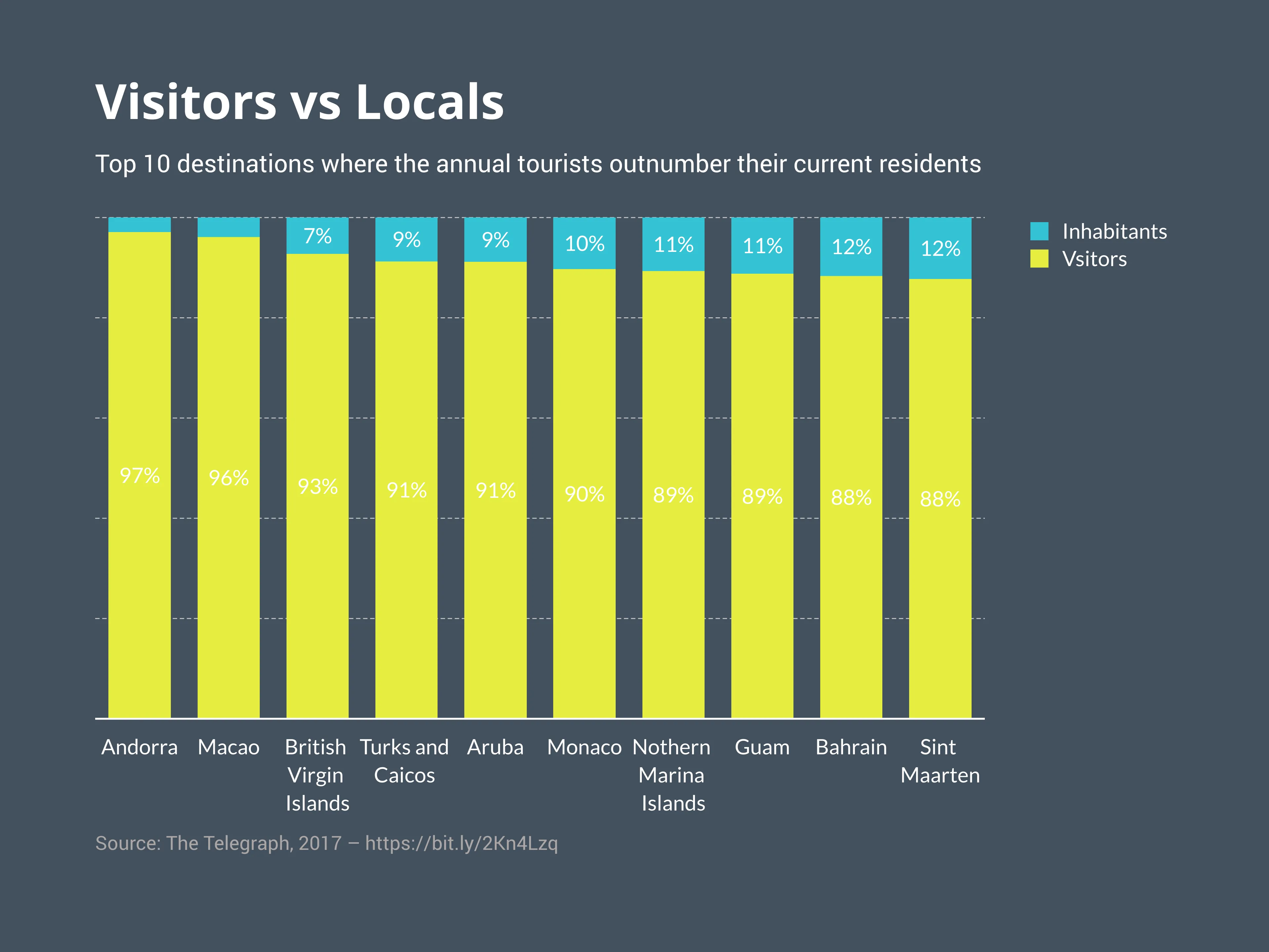 100% Stacked Bar Chart example: Visitors vs Locals