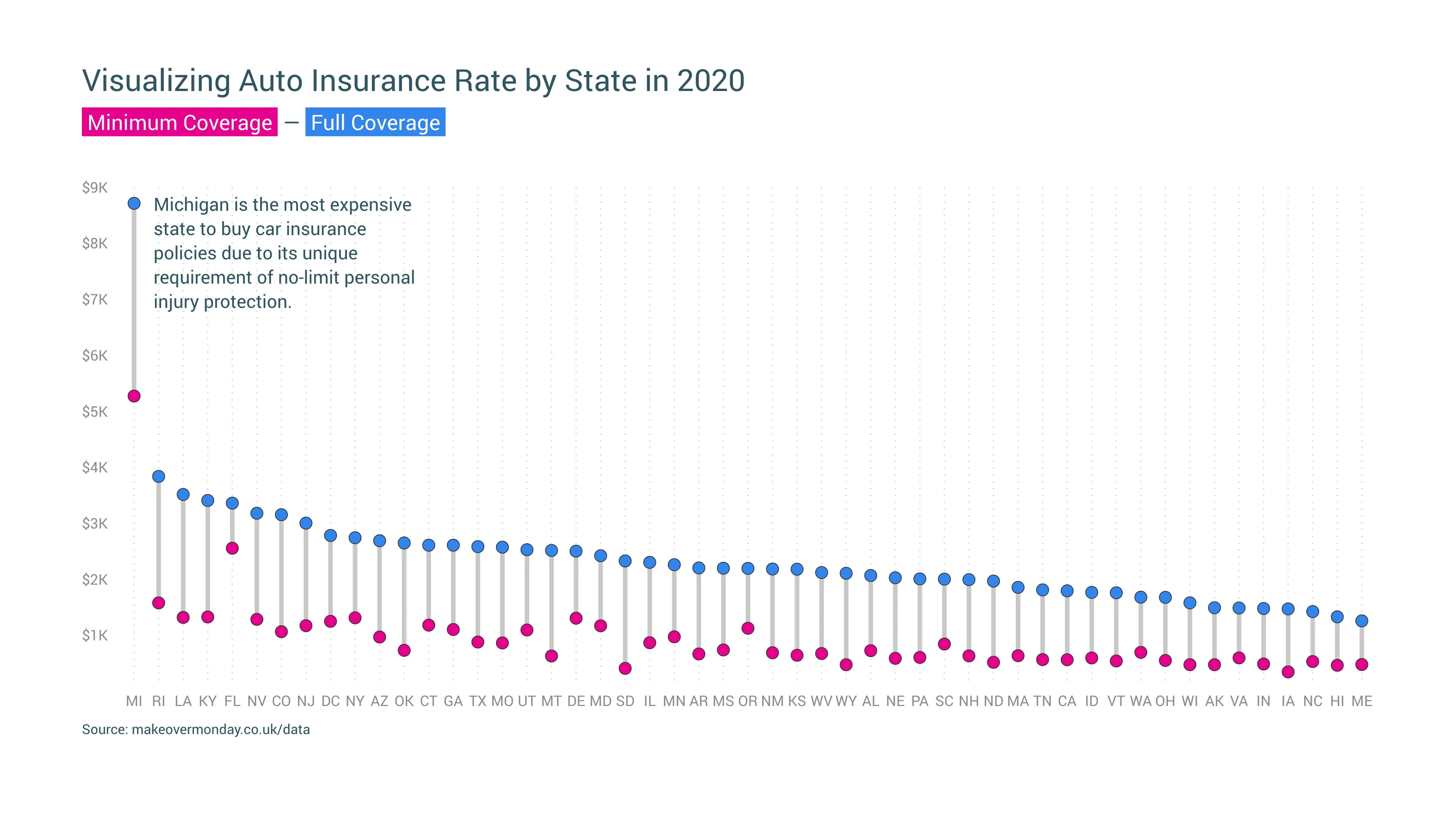 Range Plot example: Visualizing Auto Insurance Rate by State in 2020