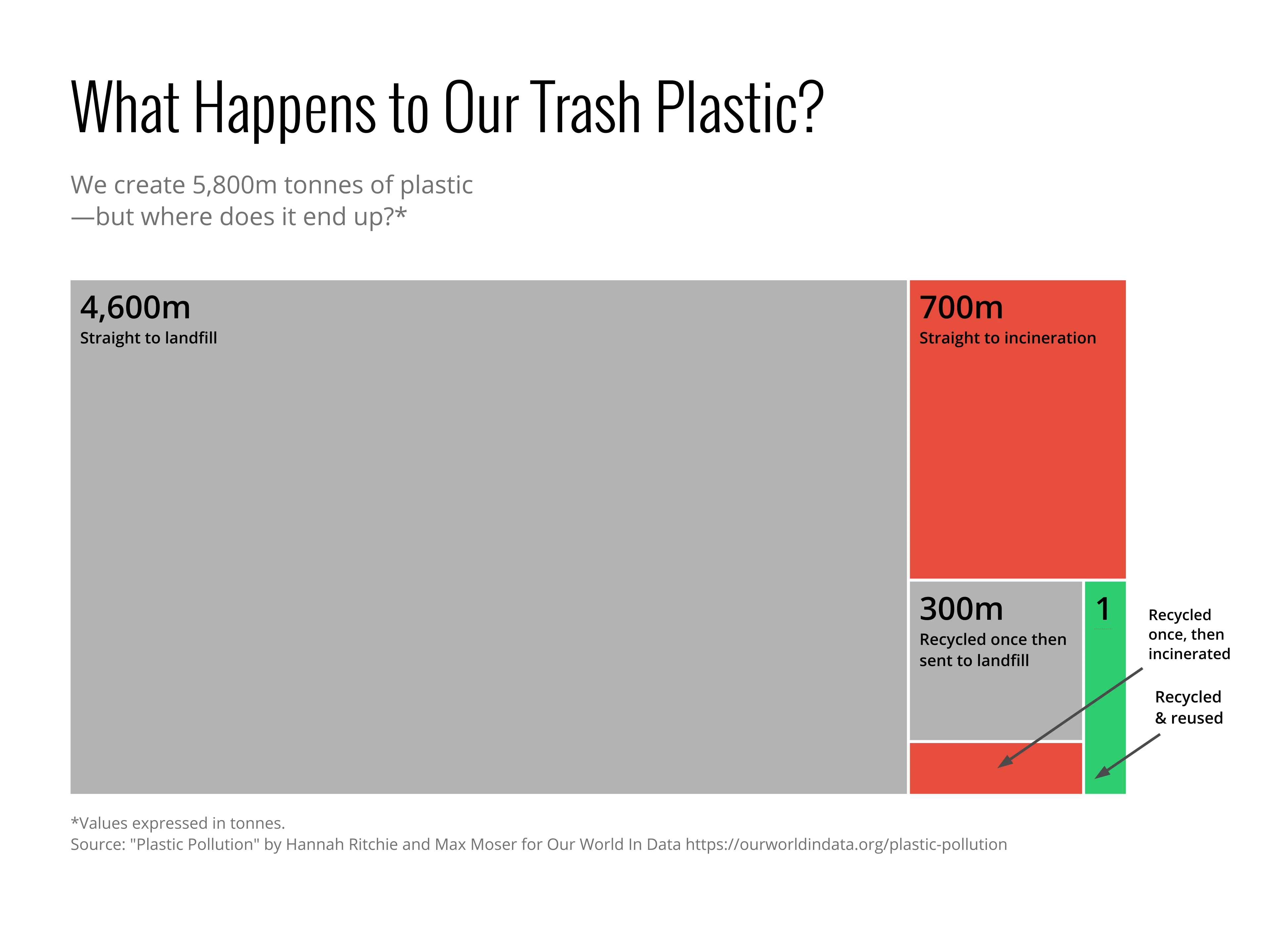 Treemap example: What Happens to Our Trash Plastic?