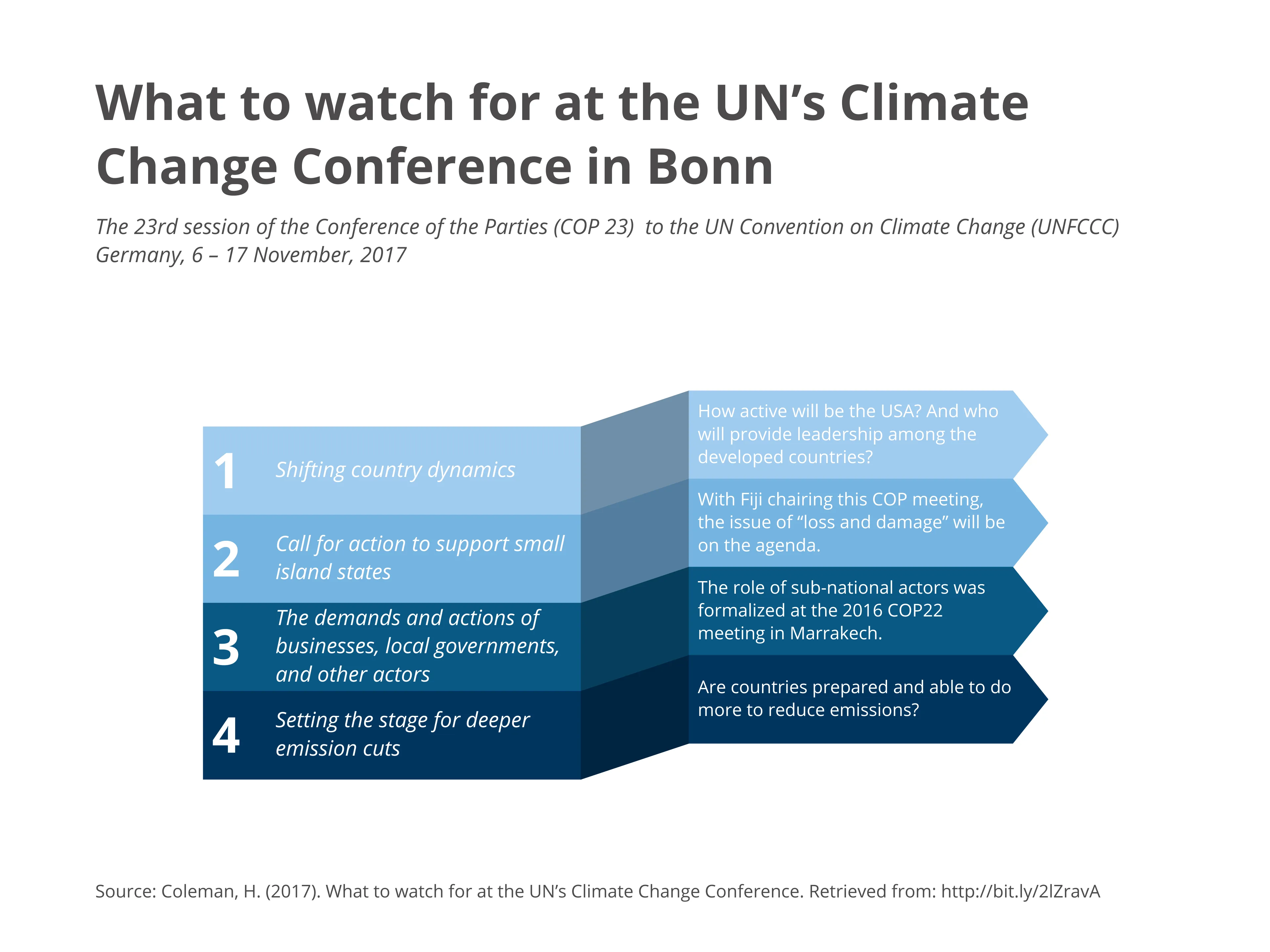 Ribbon List example: What to watch for at the UN’s Climate Change Conference in Bonn