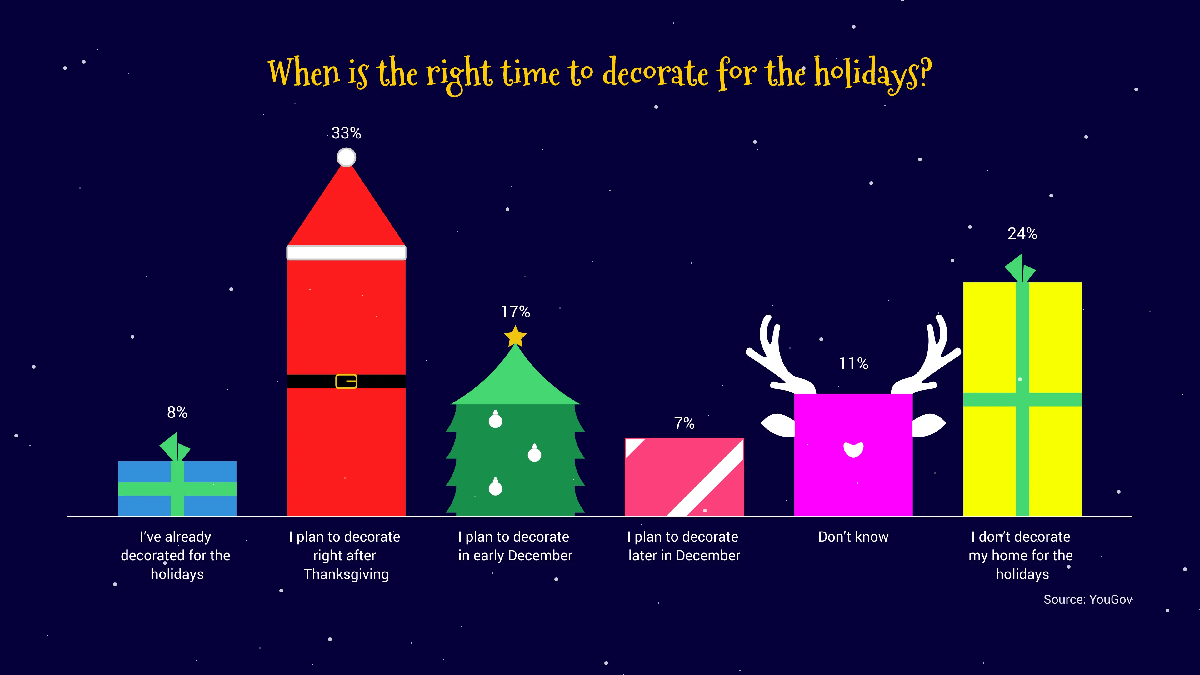 Christmas Bar Chart example: When is the right time to decorate for the holidays?