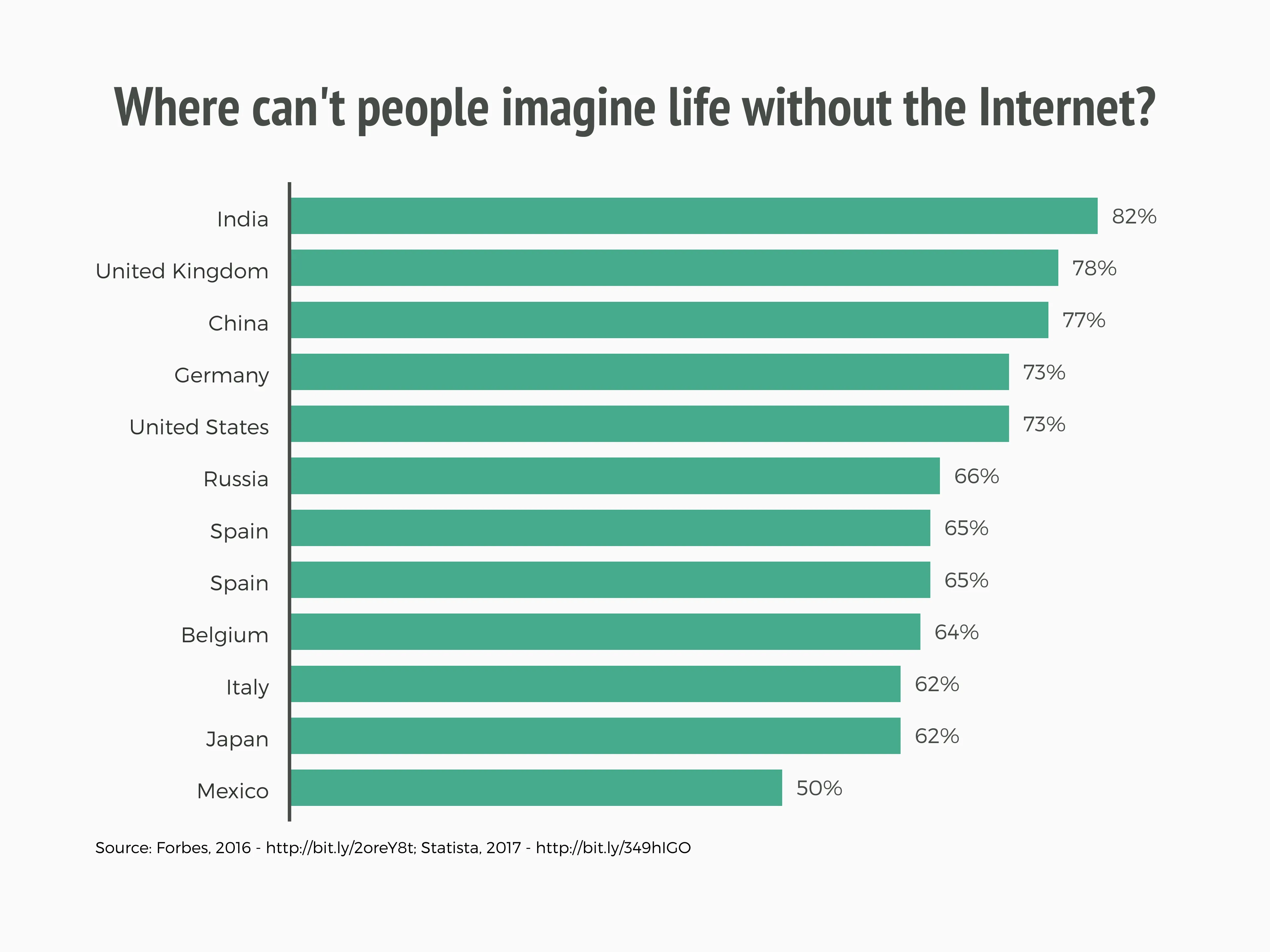 Horizontal Bar Chart example: Where can't people imagine life without the Internet?