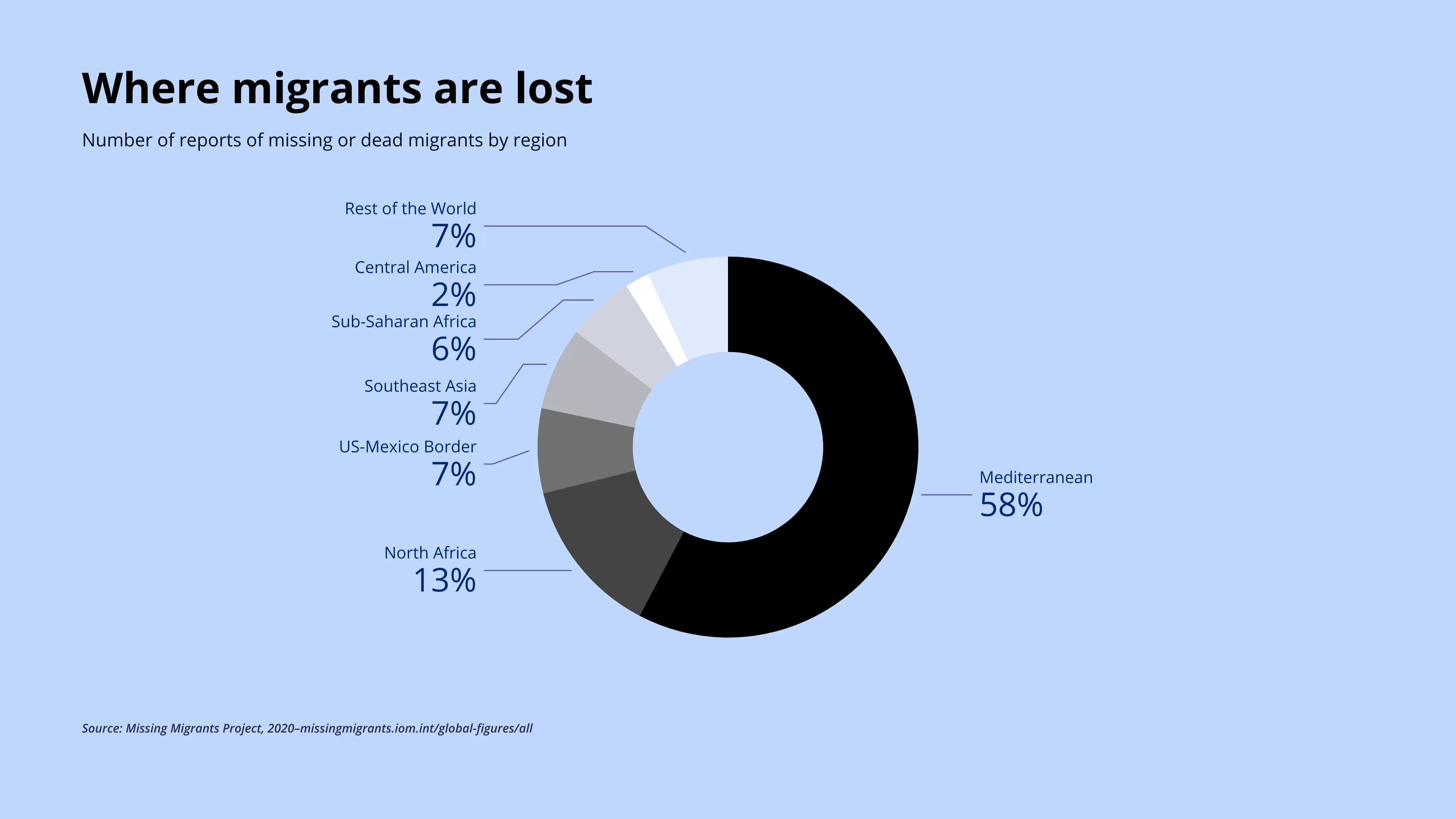 Donut Chart example: Where migrants are lost