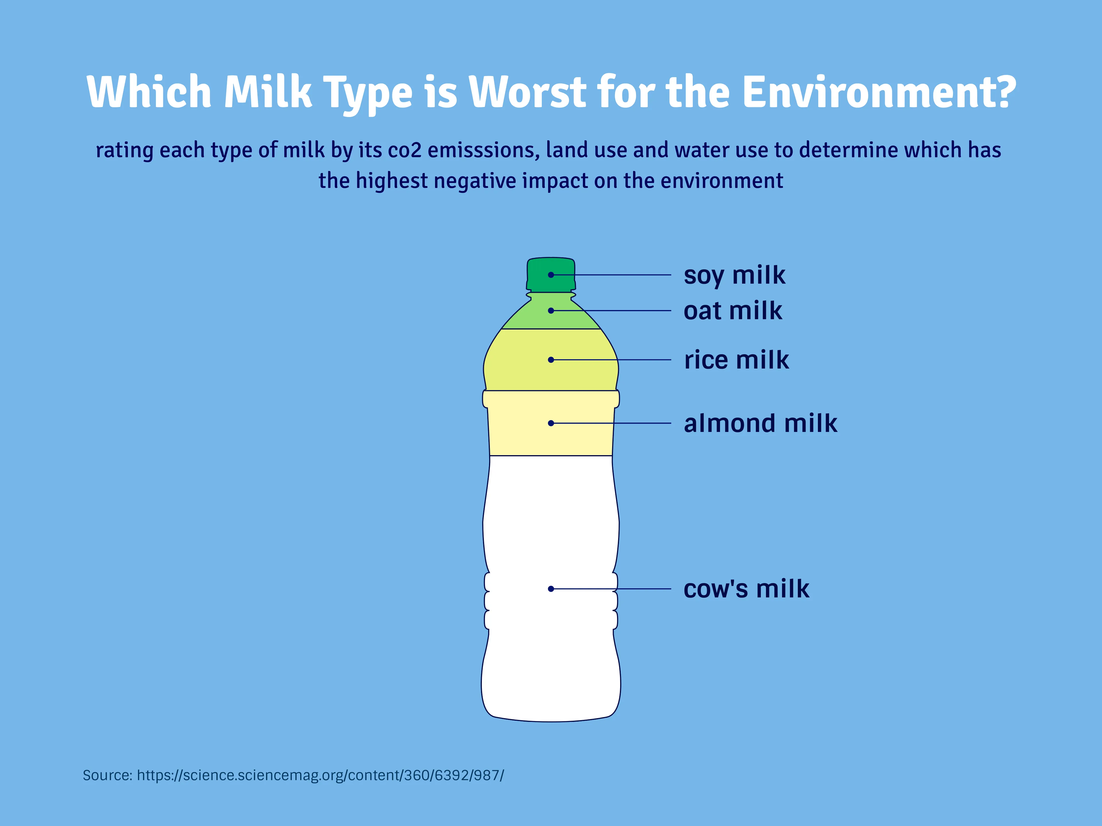 Bottle Chart example: Which Milk Type is Worst for the Environment?