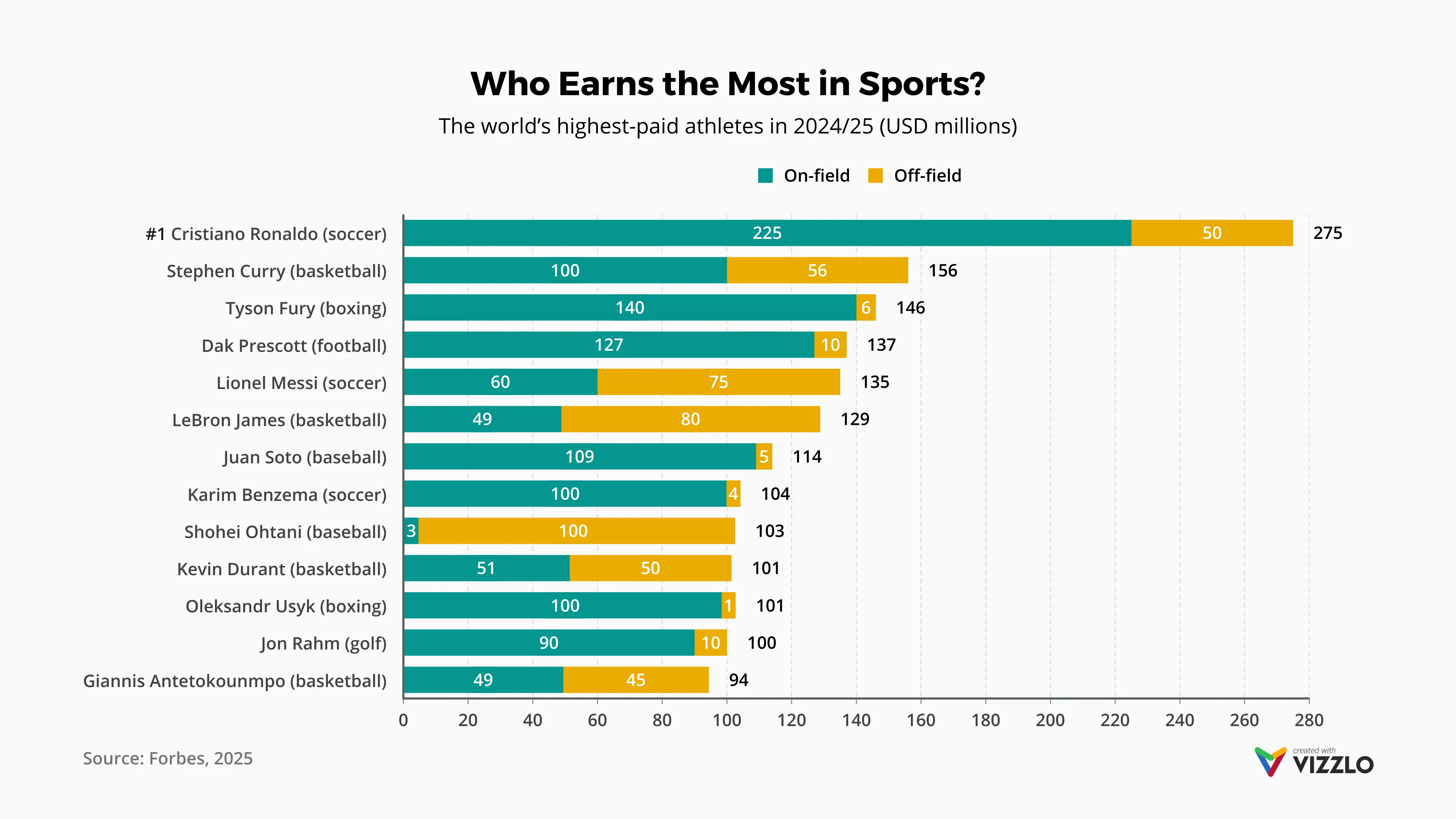 Stacked Bar Chart example: Who Earns the Most in Sports?