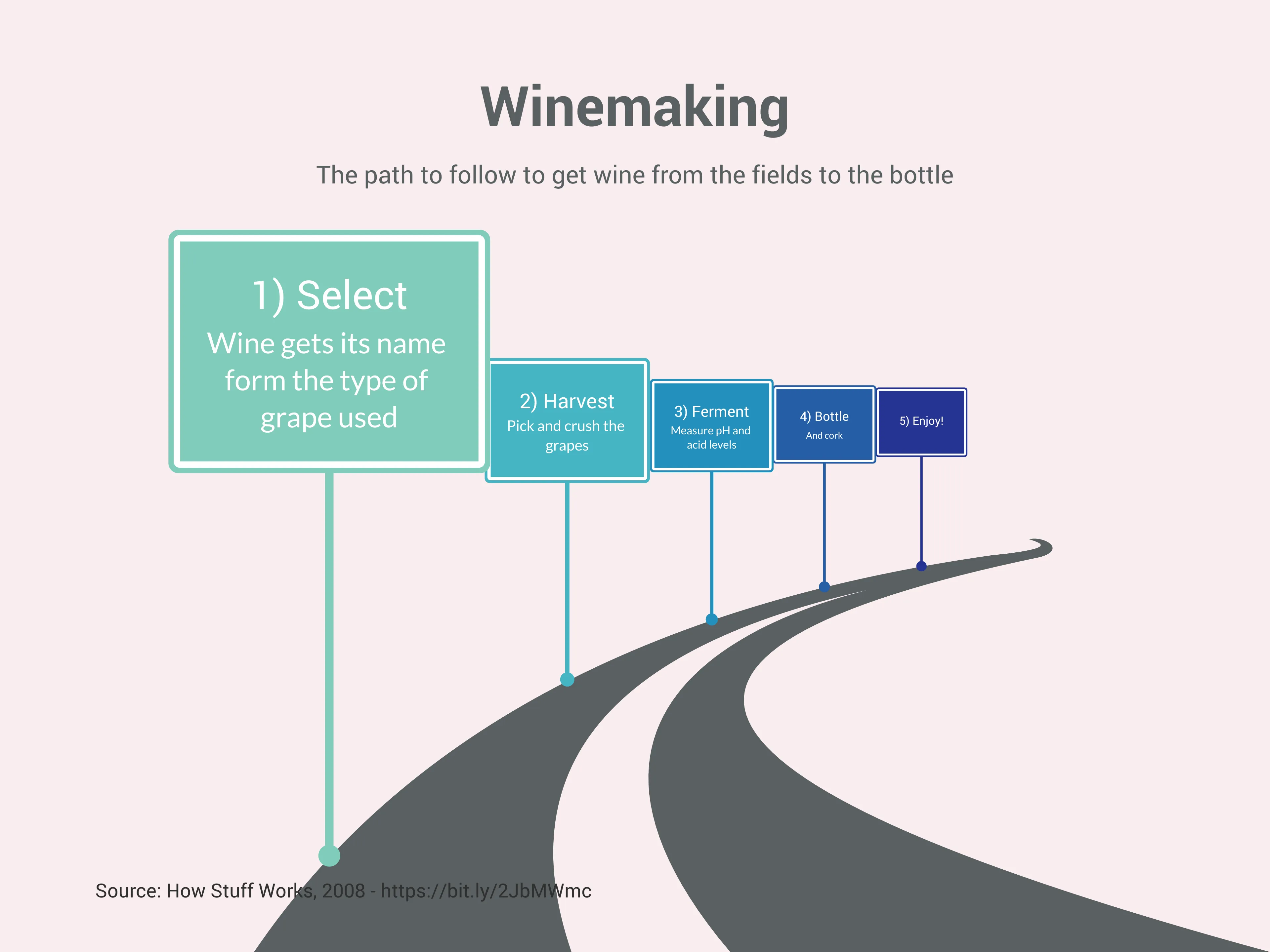 Roadmap example: Winemaking