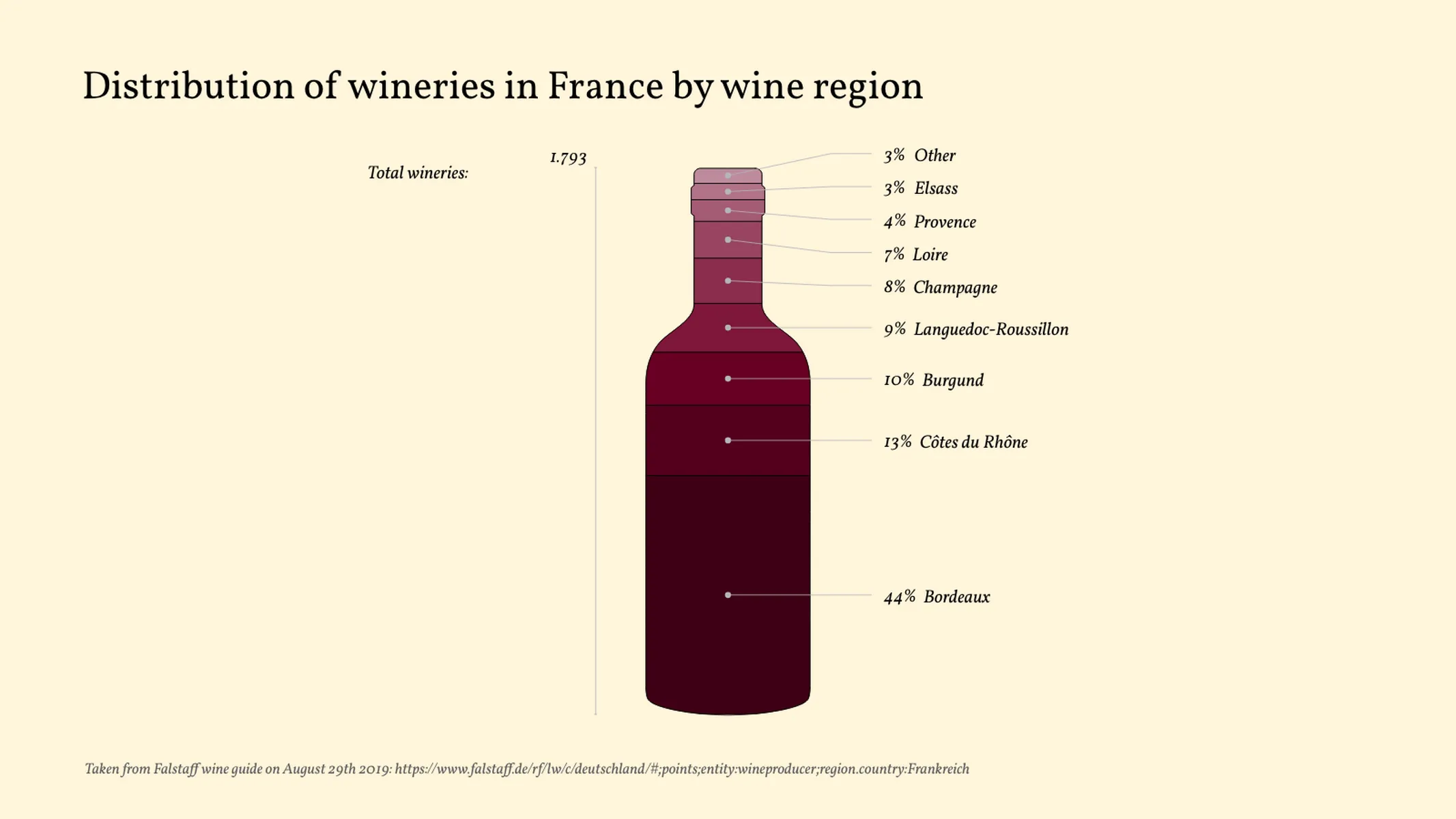 Bottle Chart example: Distribution of wineries in France by wine region